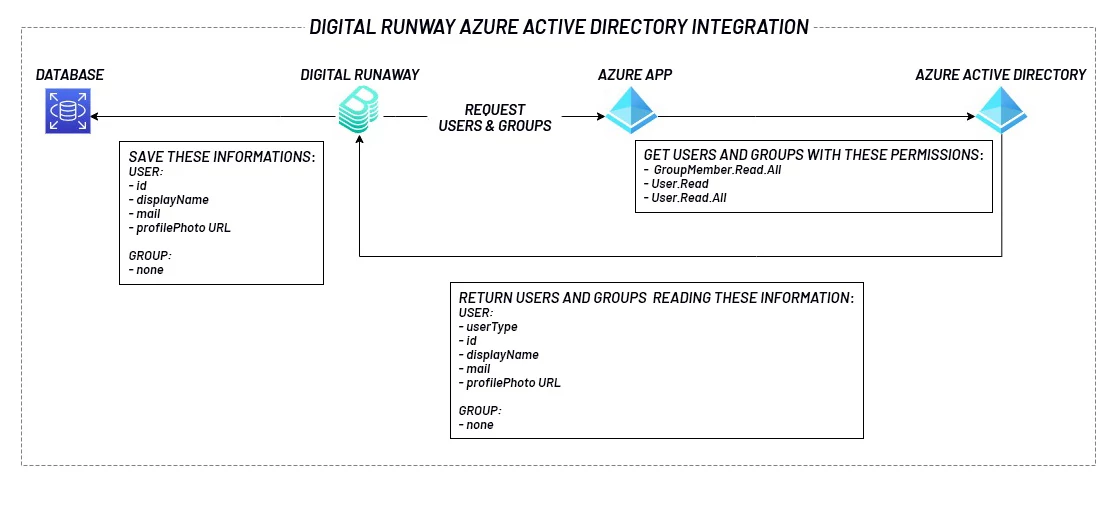 Diagramma che mostra l'integrazione di Azure Active Directory con la digital runway