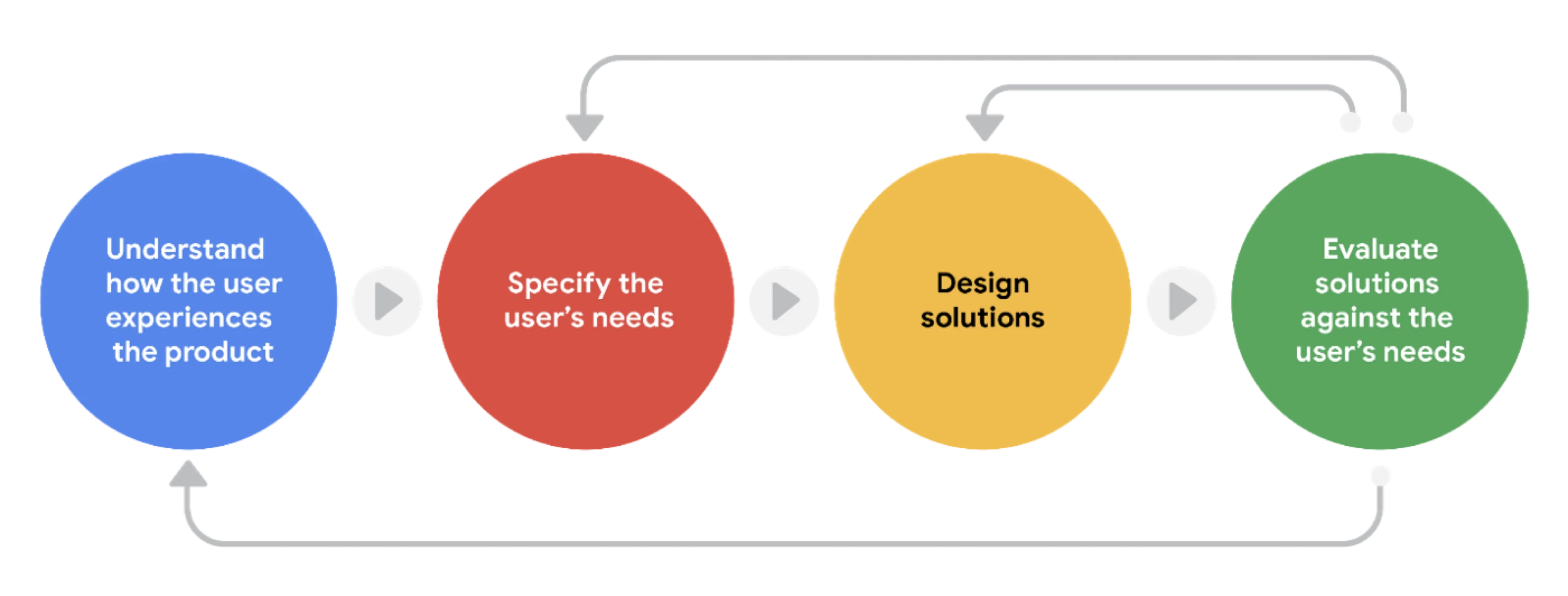 Flow diagram showing the design process
