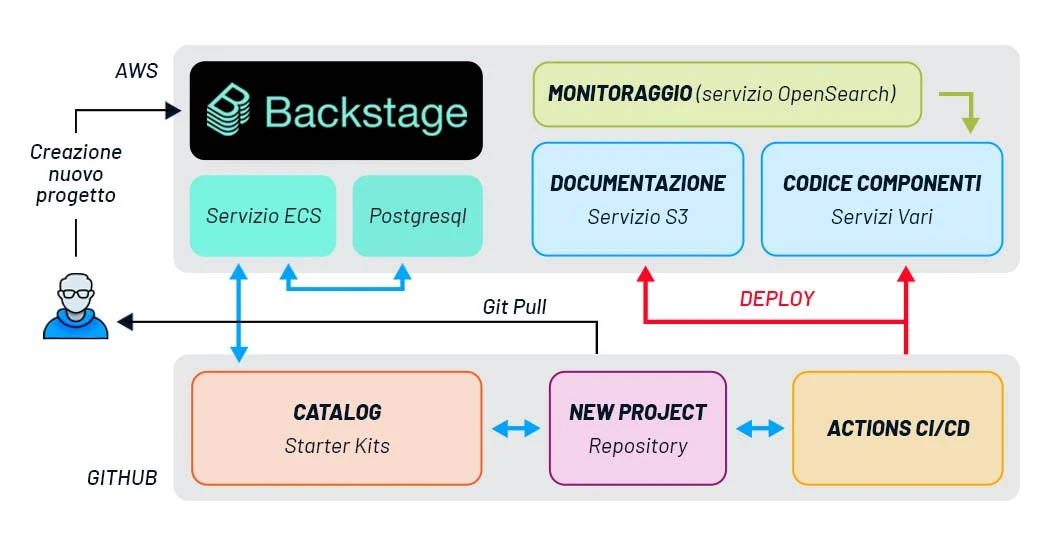 Diagramma che mostra la developer platform sviluppata per Santagostino