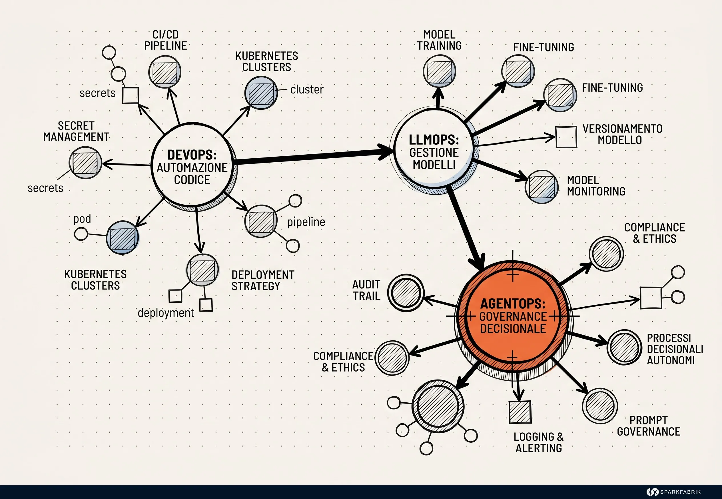 Evolution of operational disciplines