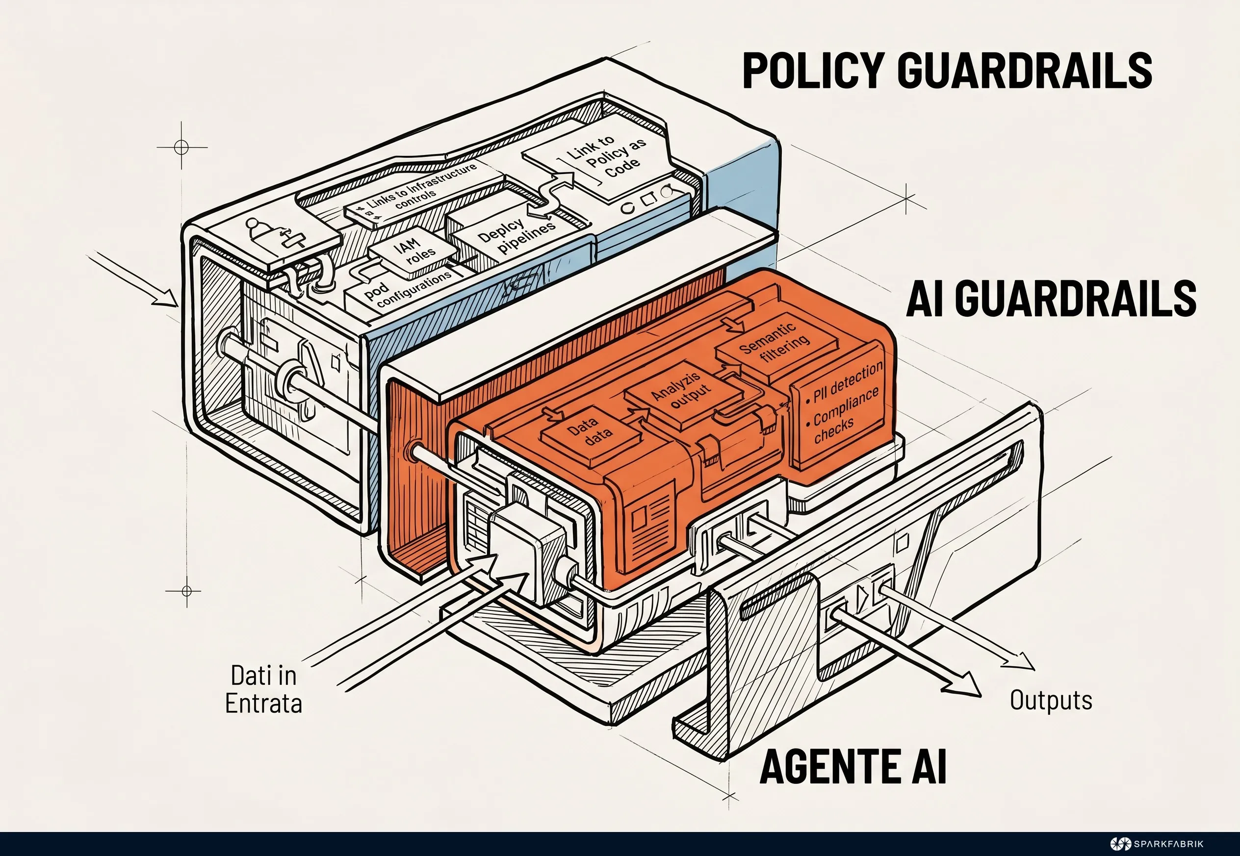Architettura dei Guardrail di Sicurezza