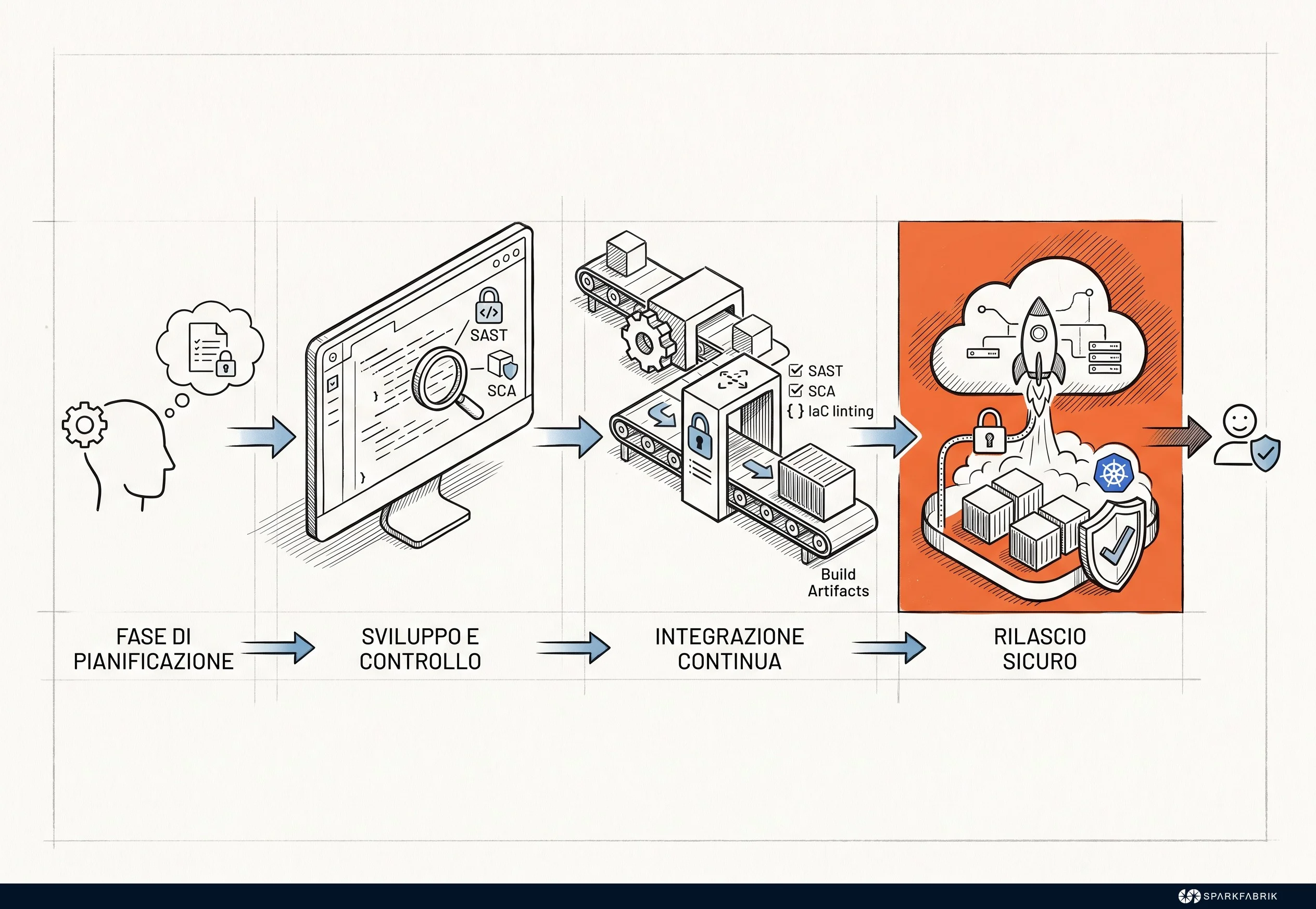 Shift-Left Security in Pipeline CI/CD