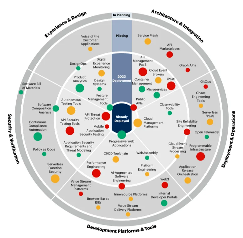 Gartner Technology Adoption Roadmap for Software Engineering Cloud Management Platform