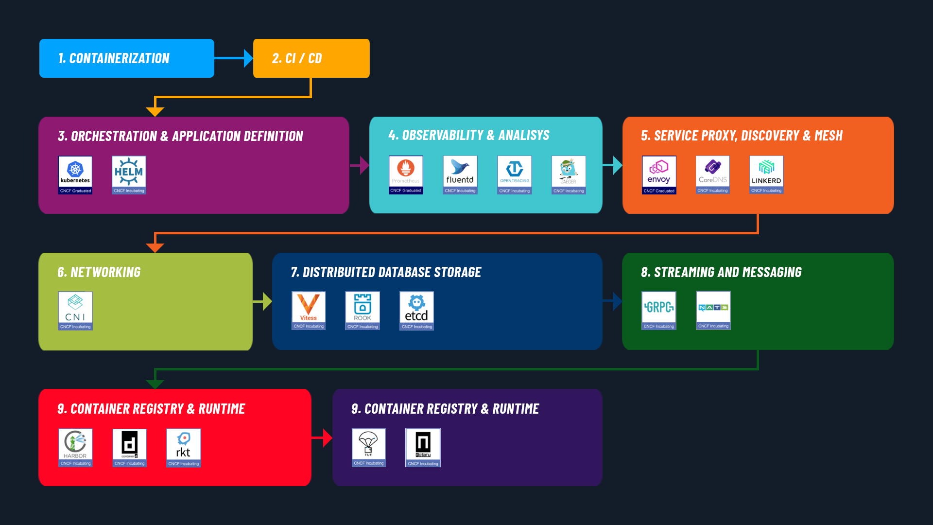 Understanding the CNCF Cloud Native Landscape