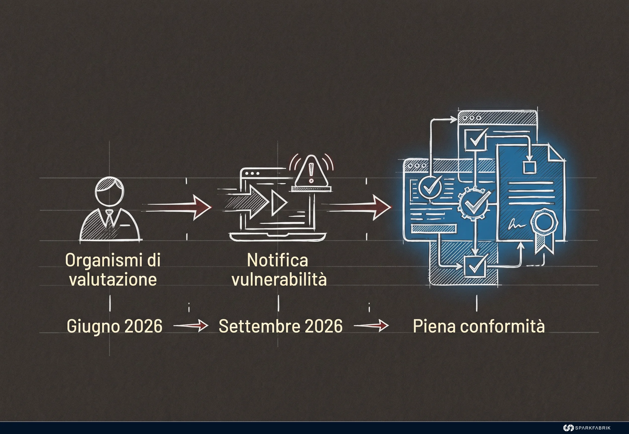 Roadmap di conformità CRA