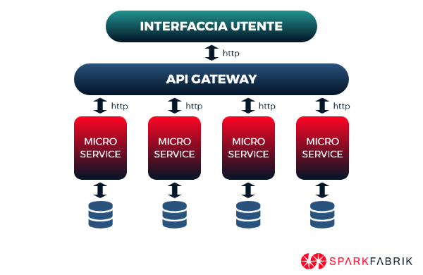 microservices development diagram