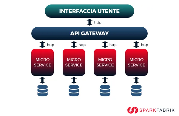 microservices development diagram