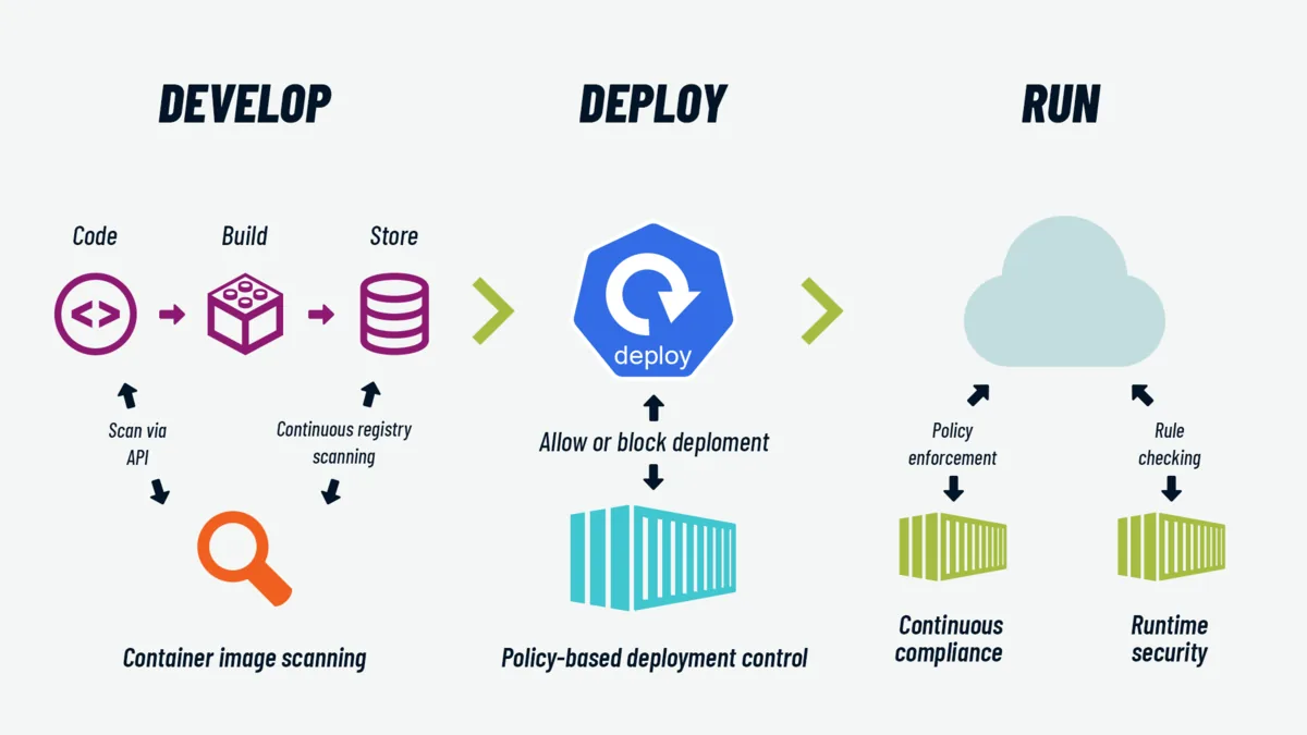 Container Security: che cos’è e come ottenerla