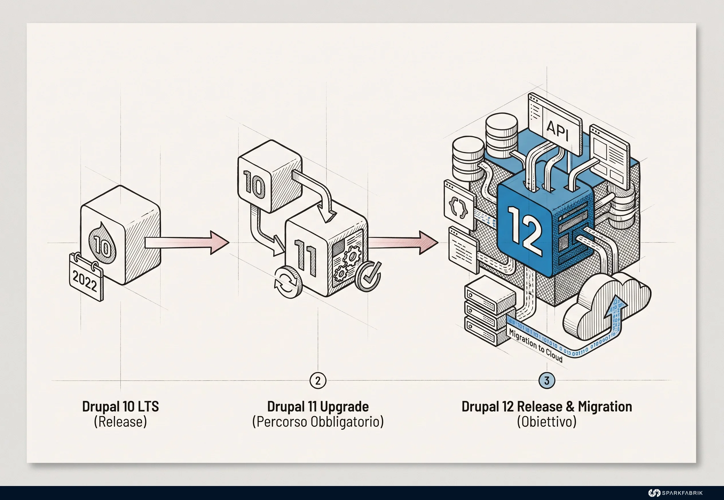 Timeline delle release e percorso di upgrade obbligatorio