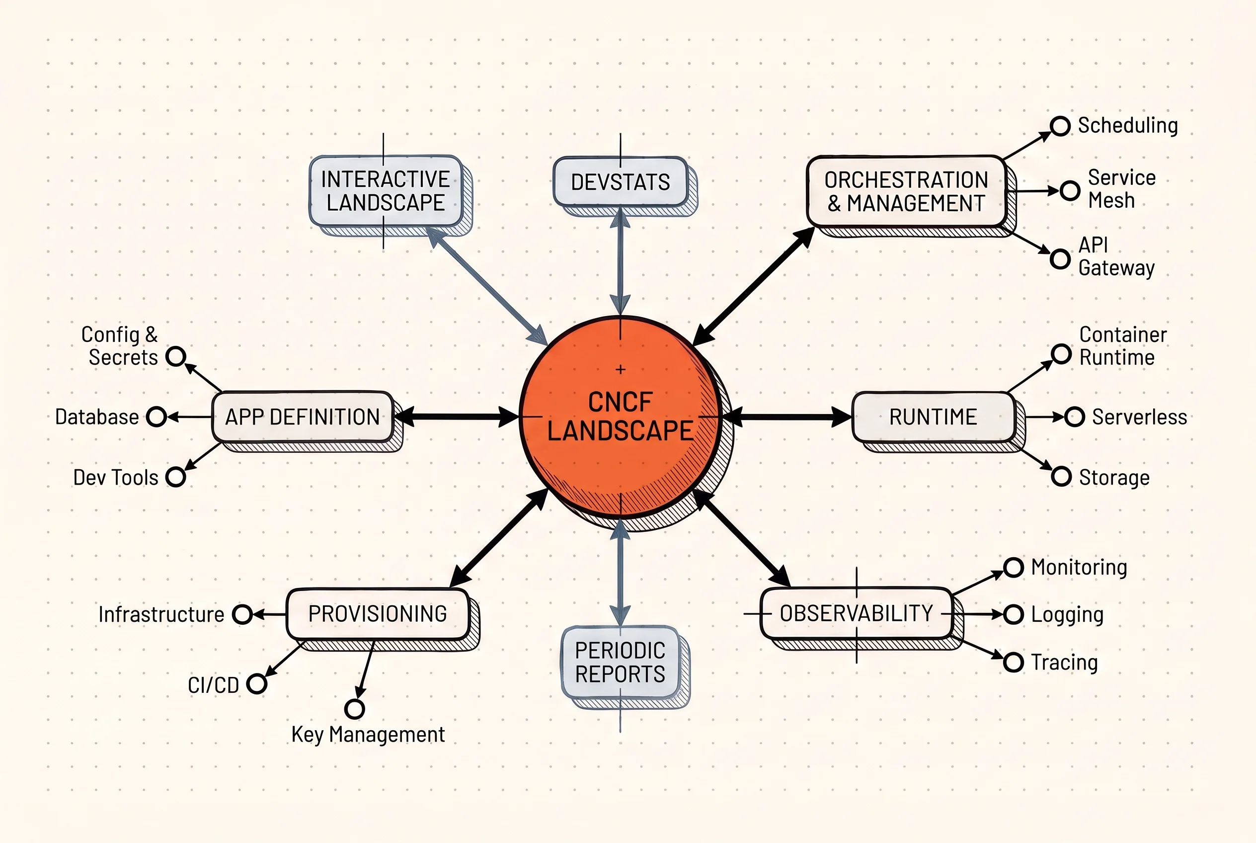CNCF orientation tools map