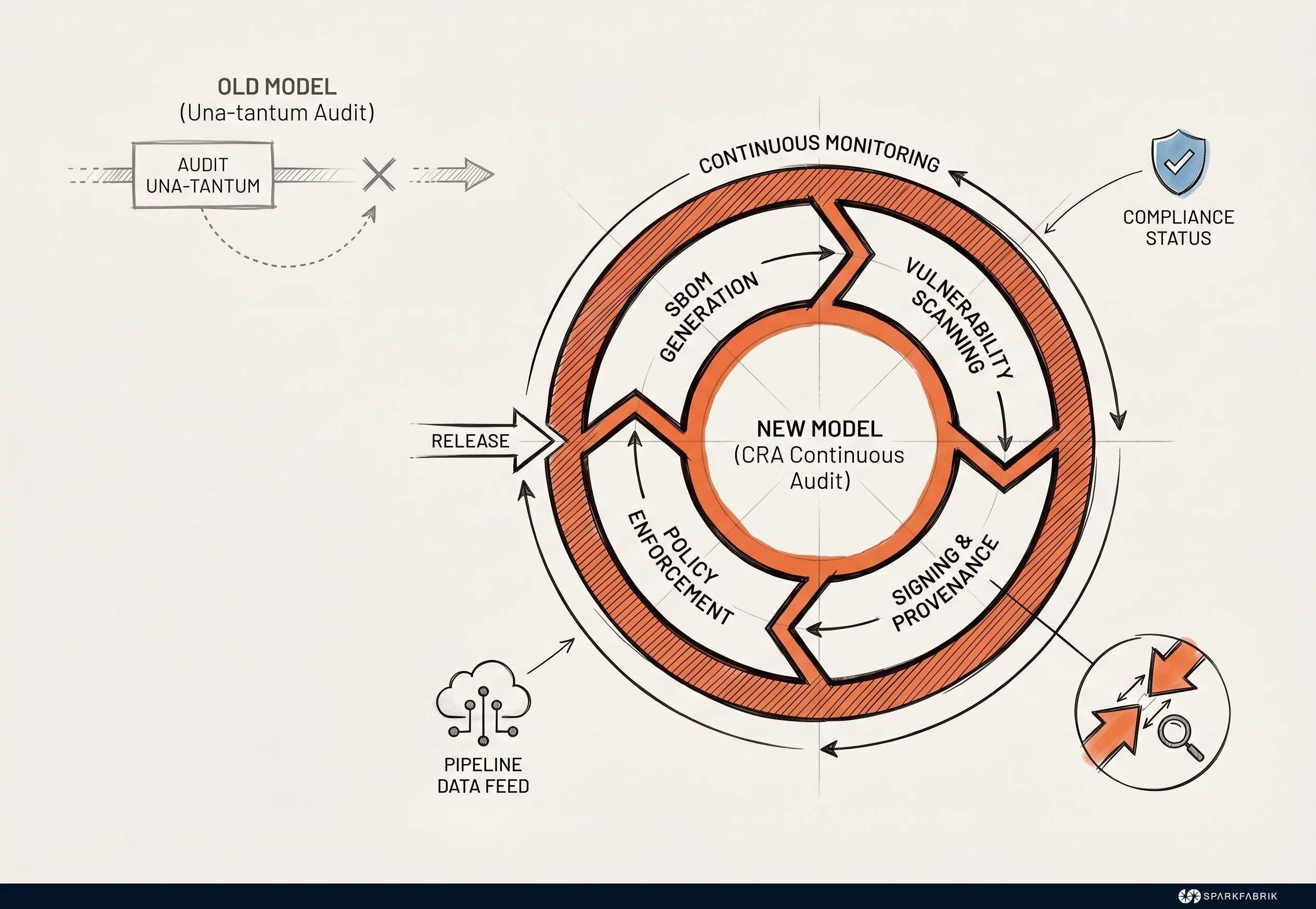 Ciclo della Continuous Compliance per il CRA