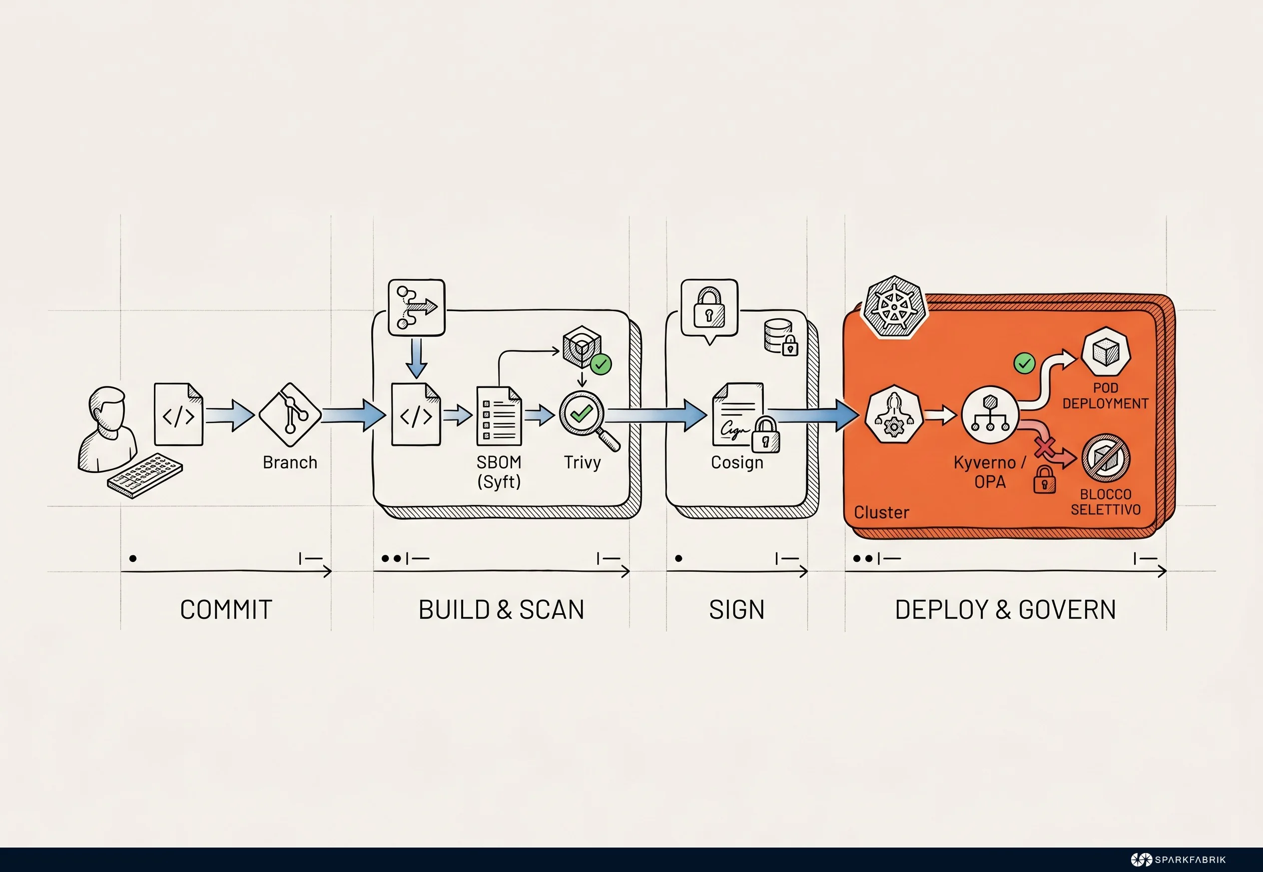 Flusso end-to-end della pipeline GitOps con gate di compliance