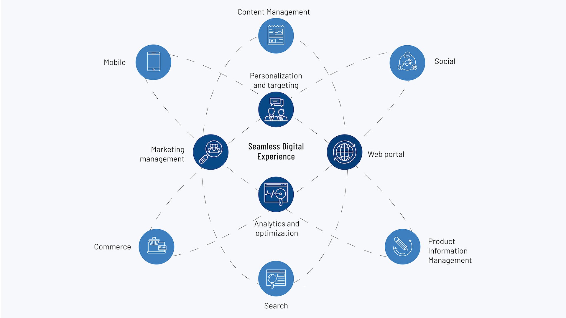 Drupal: from CMS to Digital Experience Platform