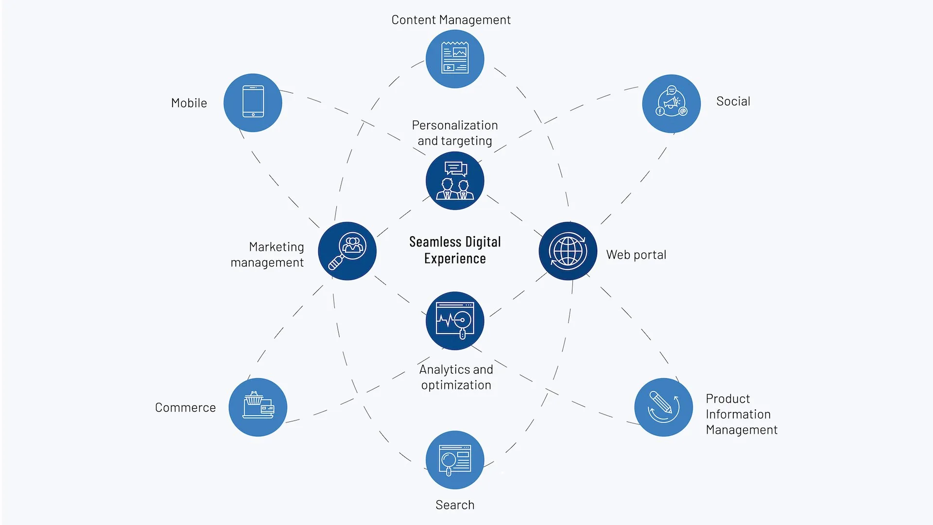 Drupal CMS: Scommetti sulla digital experience