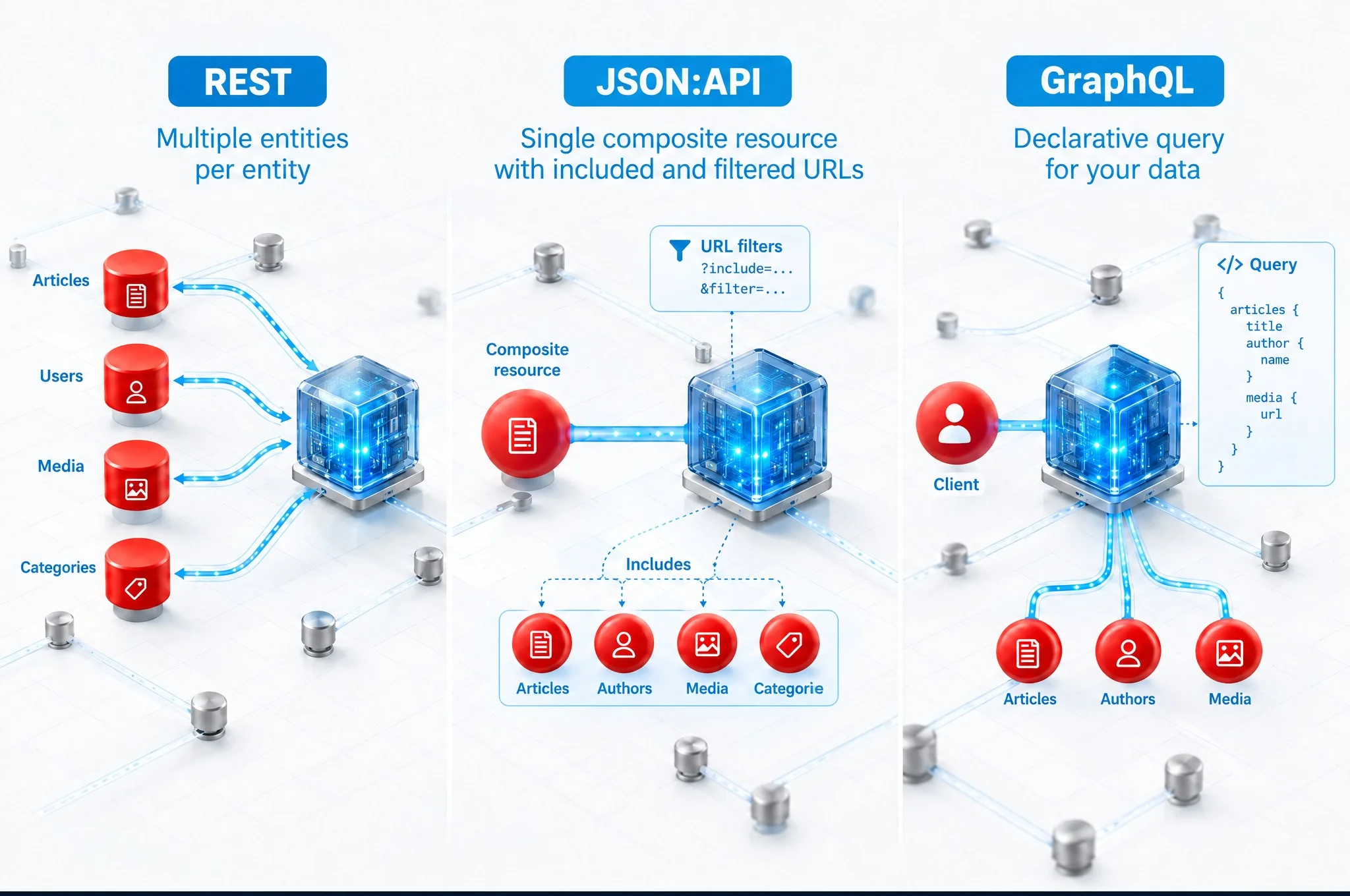 Request Patterns: REST vs JSON:API vs GraphQL