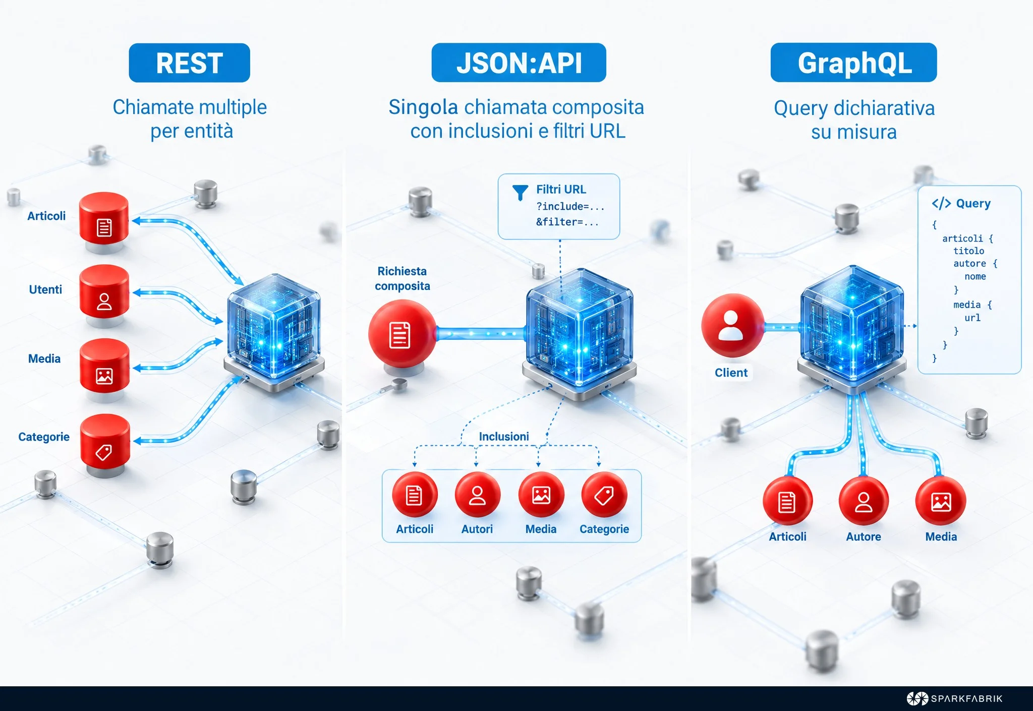 Pattern di Richiesta: REST vs JSON:API vs GraphQL