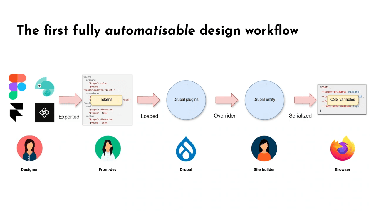 02 DrupalCon Vienna 2025 - Drupal, the first design-system native CMS