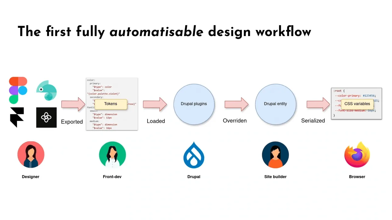 02 DrupalCon Vienna 2025 - Drupal, the first design-system native CMS
