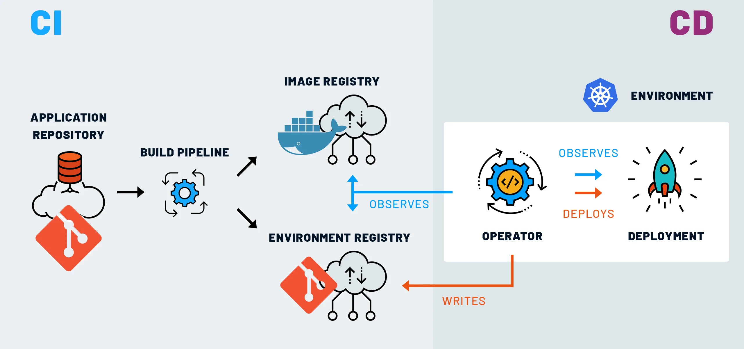 CI-CD GitOps Push-Based Deployments