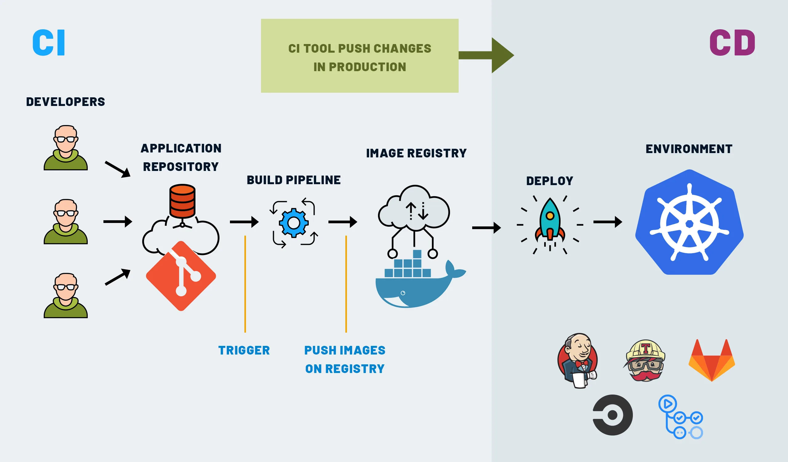 CI/CD push-based deployments