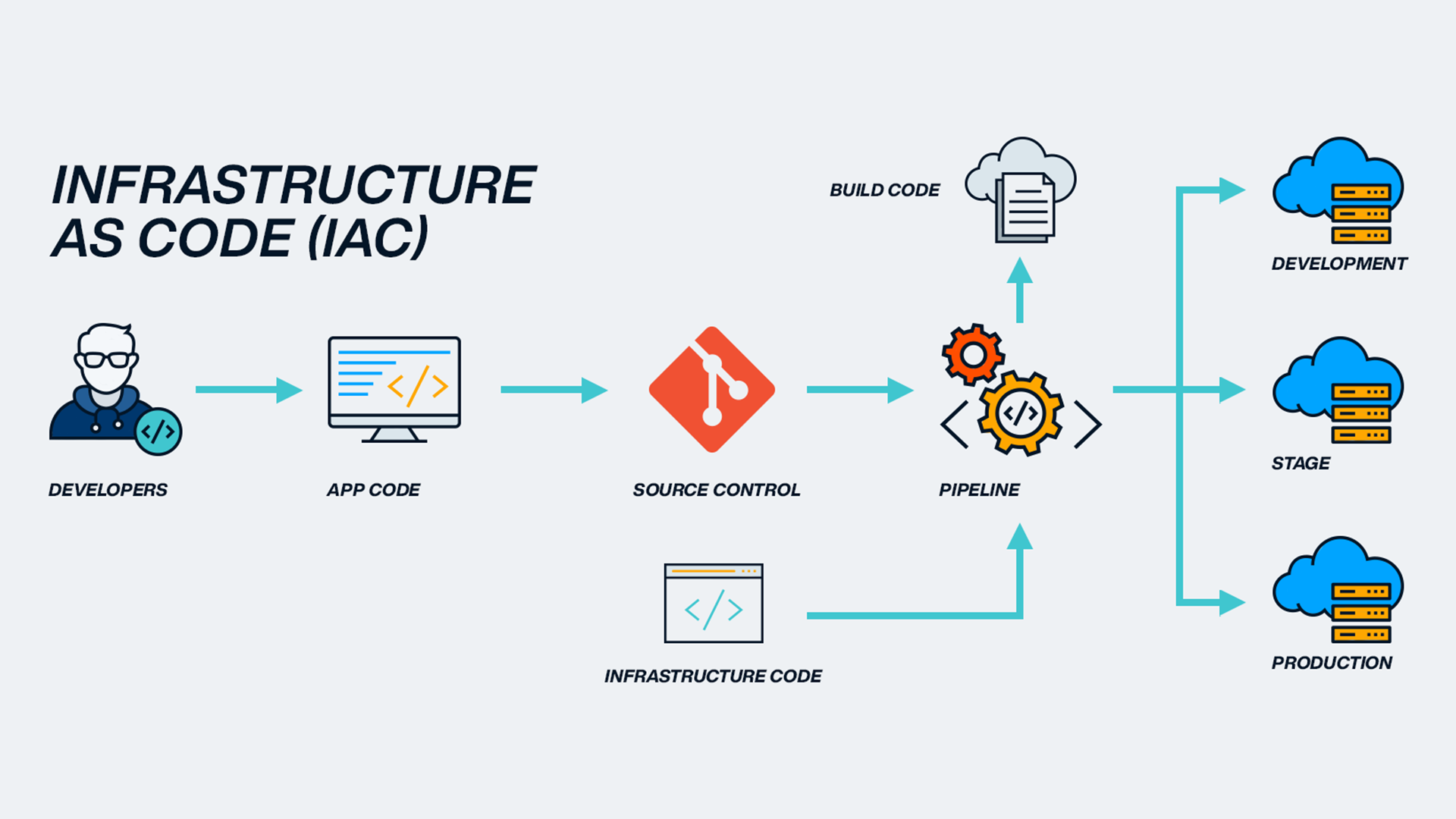 Infrastructure as code: what is it and its benefits
