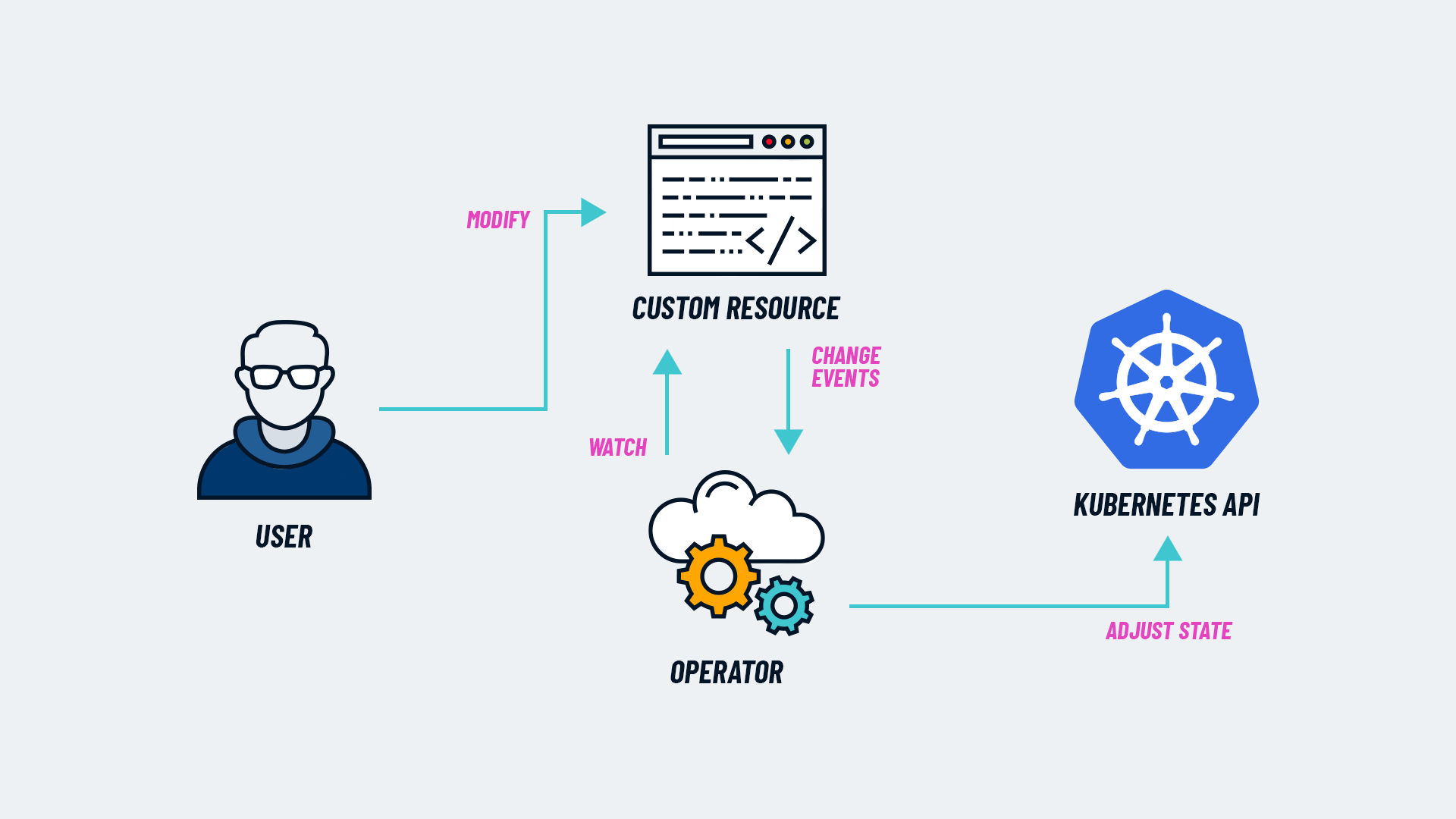 Kubernetes Operator: cosa sono (con esempi)