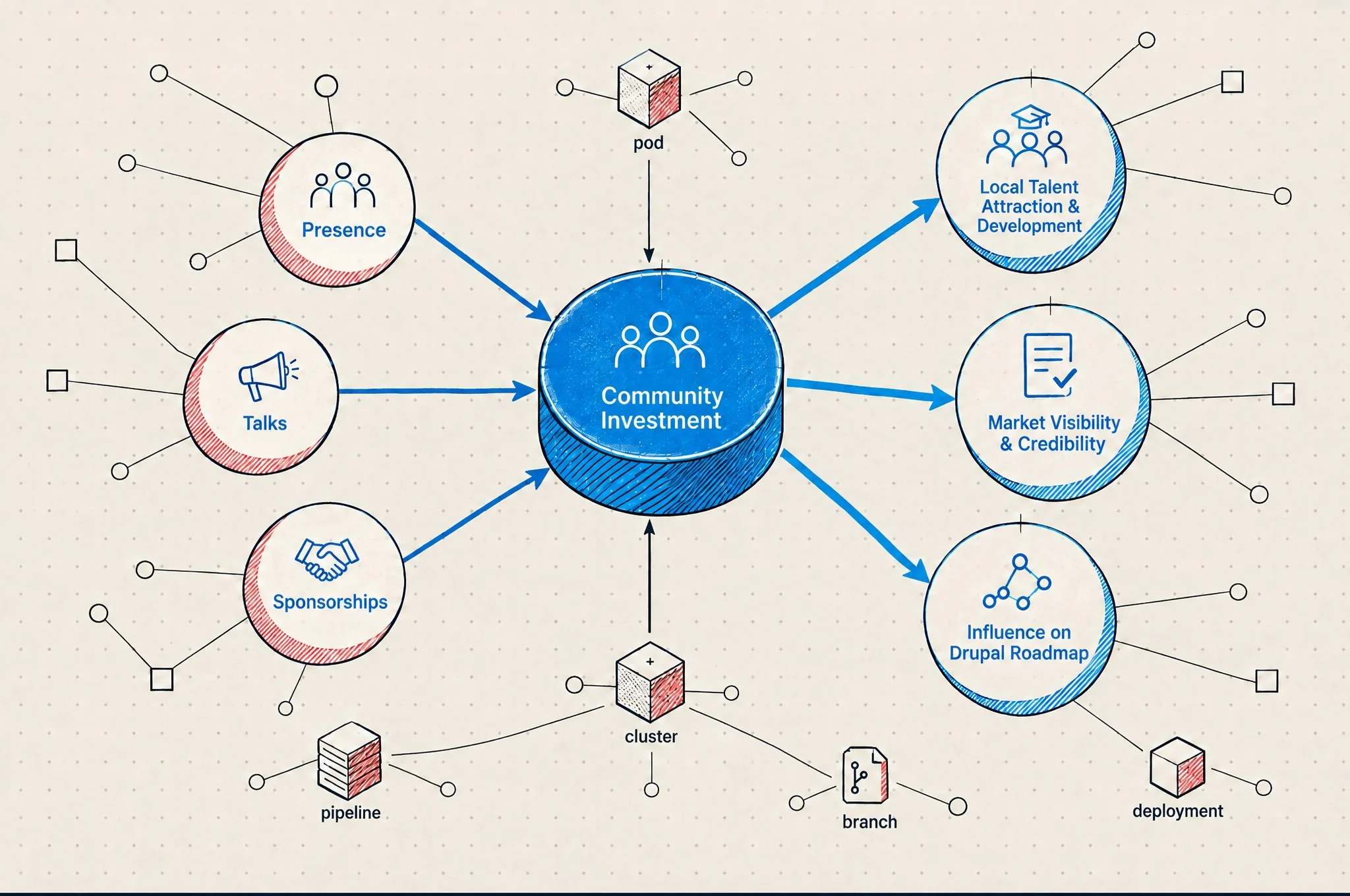 The three strategic returns of community investment