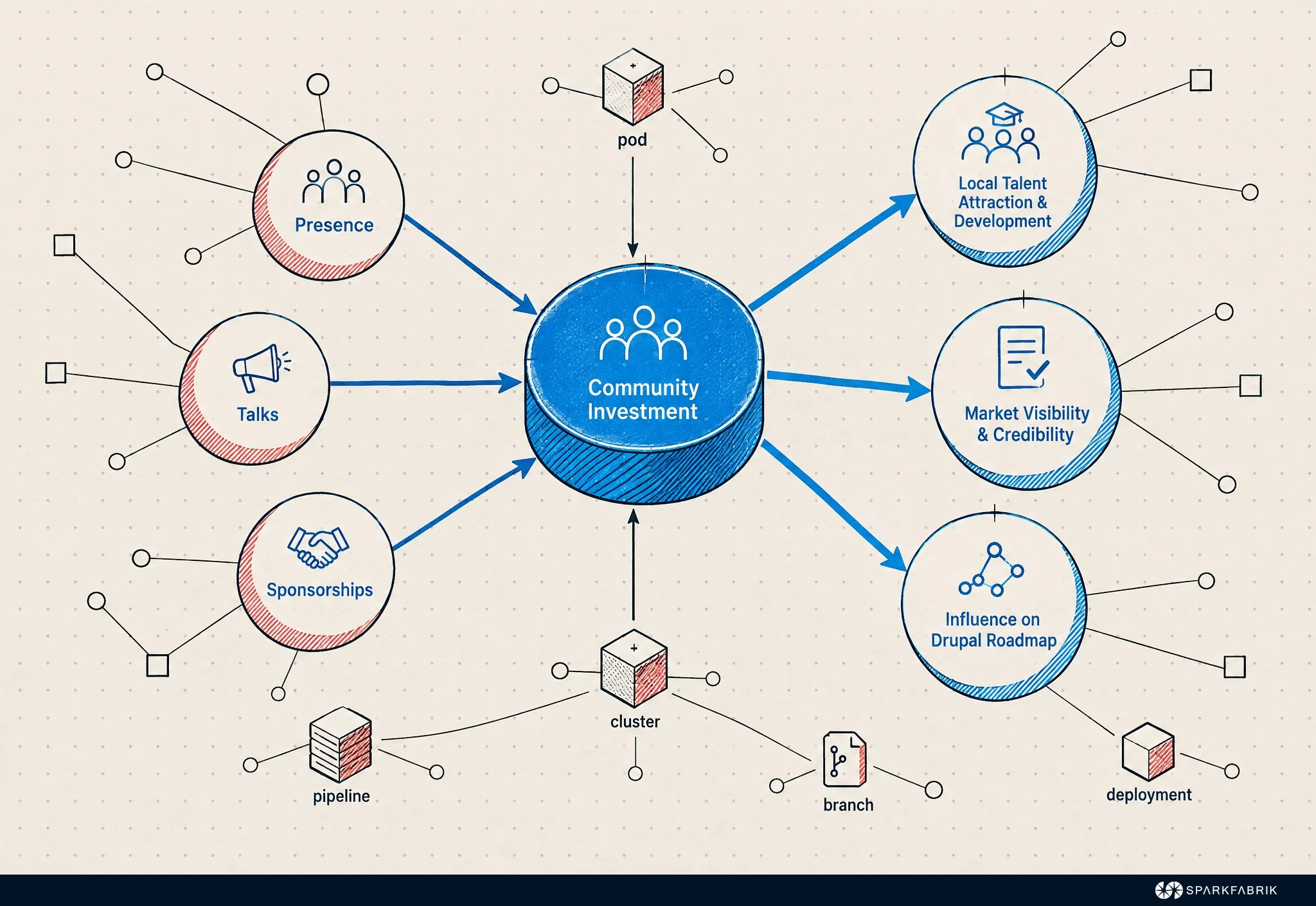 I tre ritorni strategici dell&rsquo;investimento in community