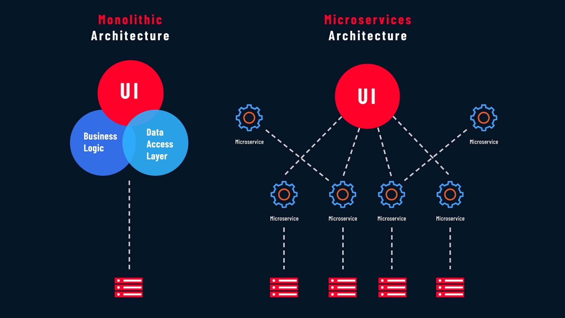 Microservices: what are they and why use them?