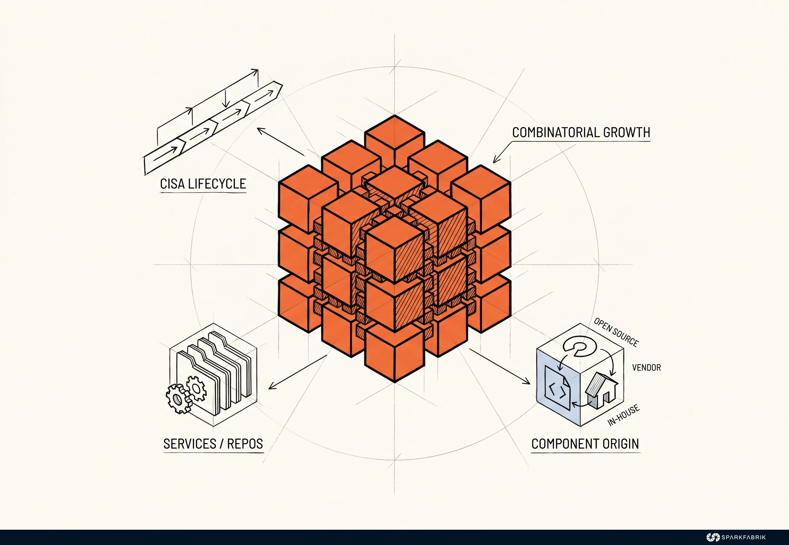 Three-dimensional expansion of SBOMs