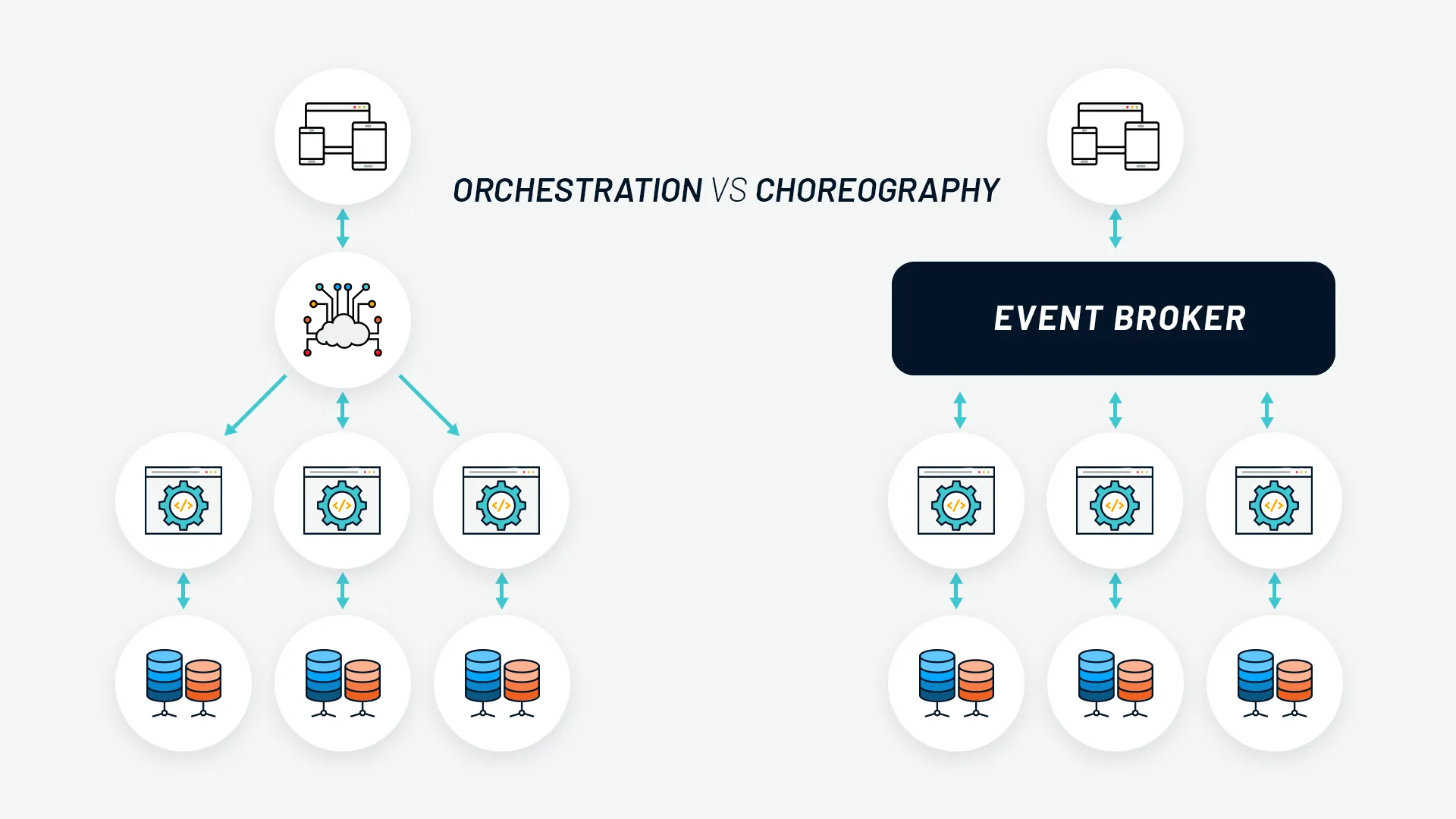 Orchestration vs Choreography, which one should you use? The pros and cons