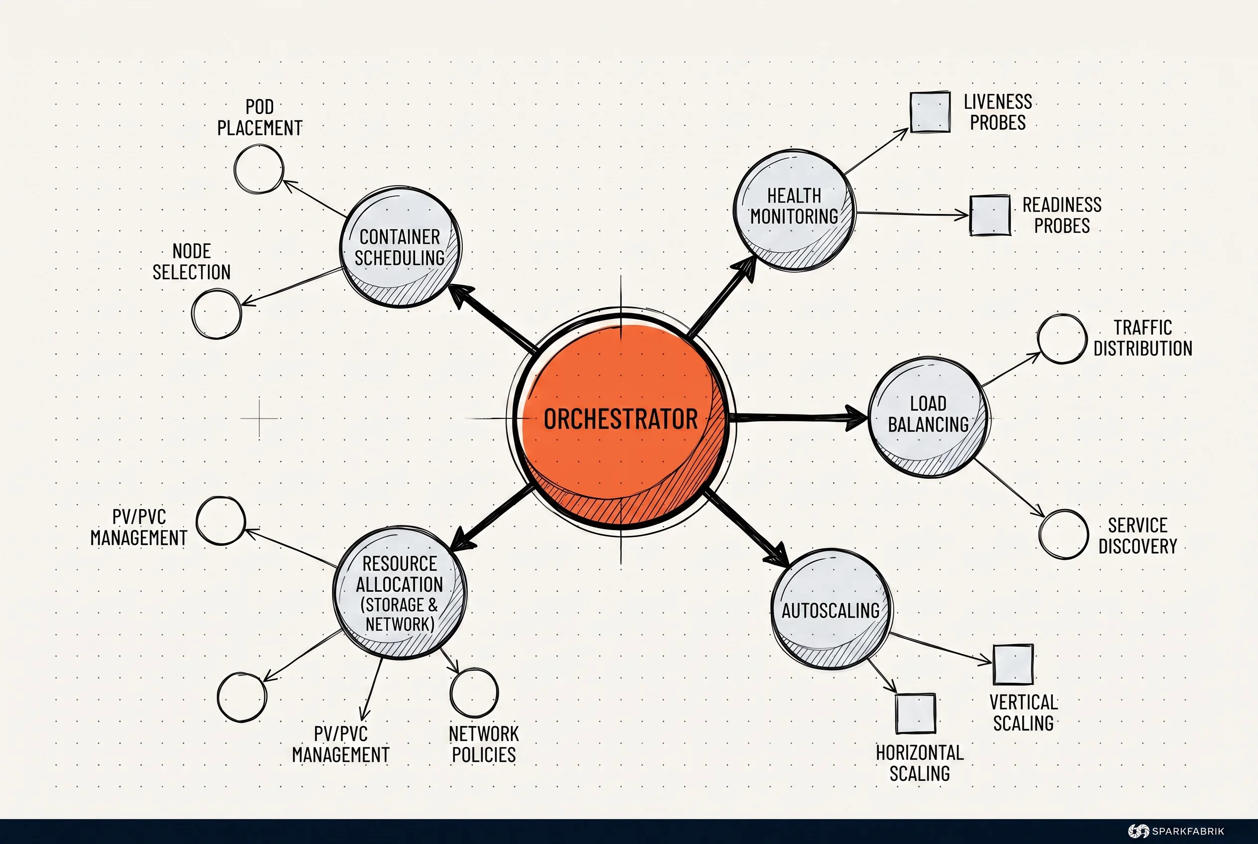 Key features of an orchestrator