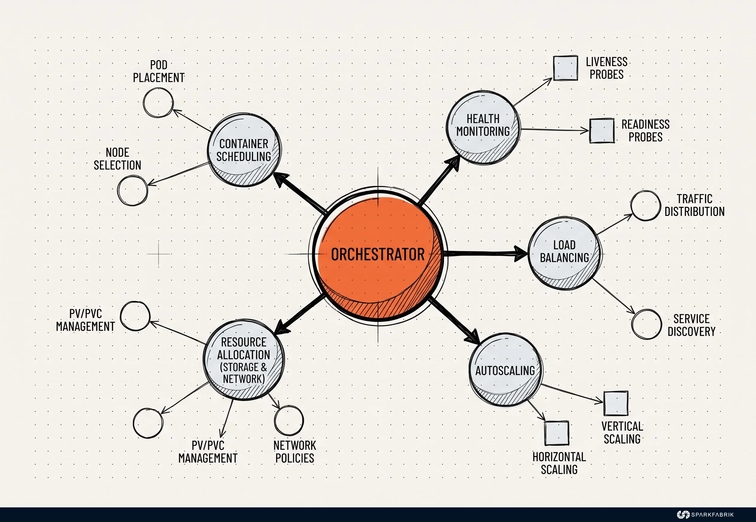 Le funzionalità chiave di un orchestratore