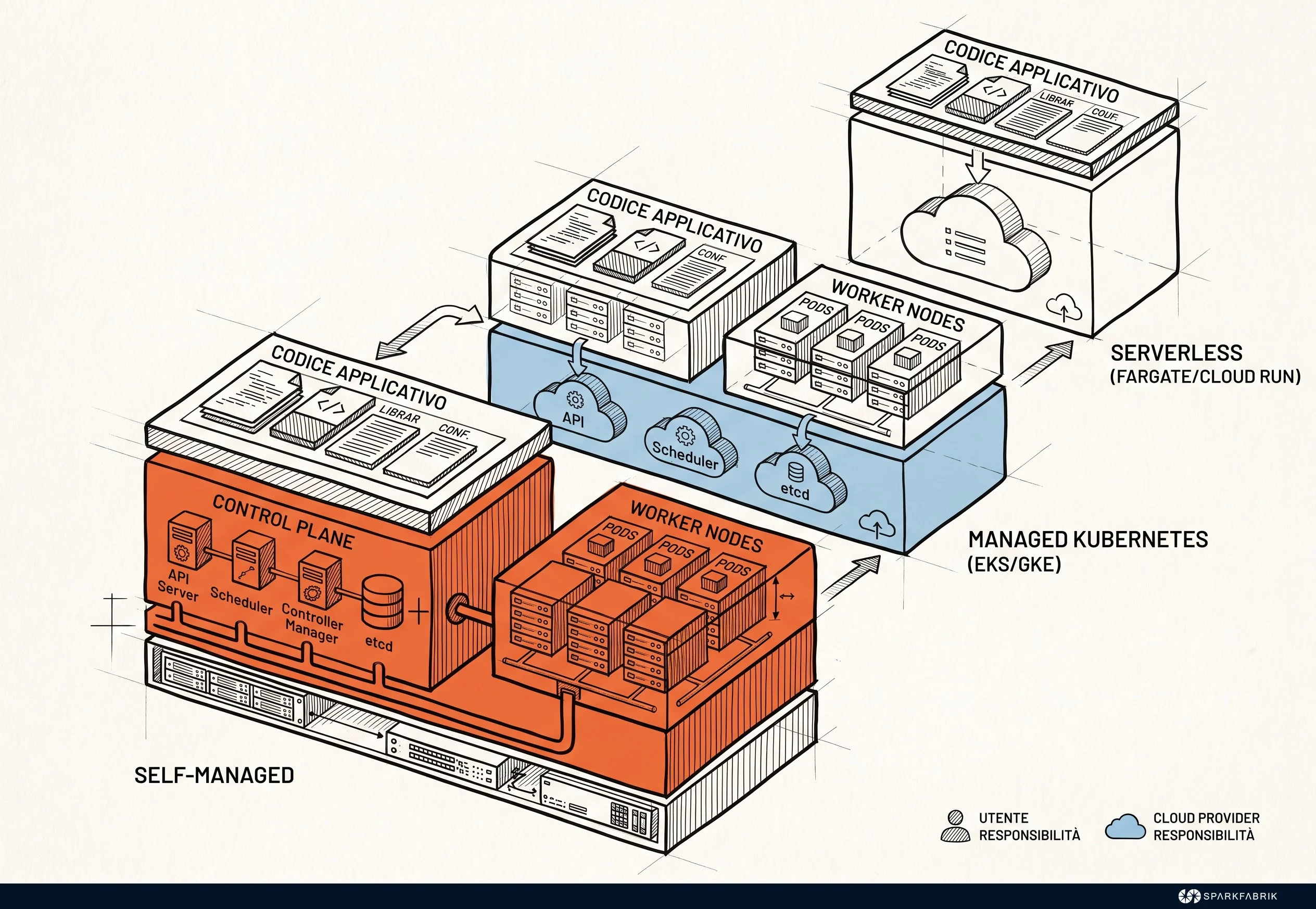 Modelli di gestione: da Self-managed a Serverless