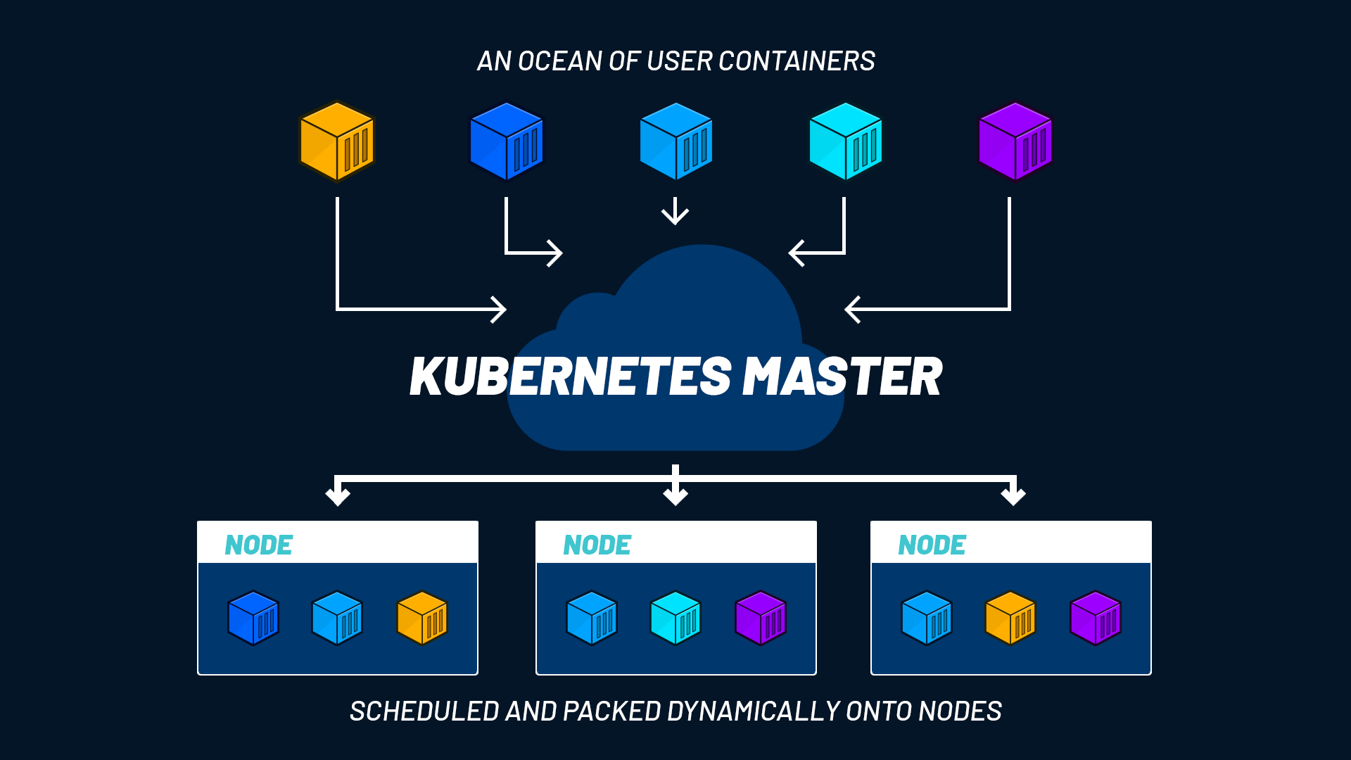 What is container orchestration and how to do it with Kubernetes