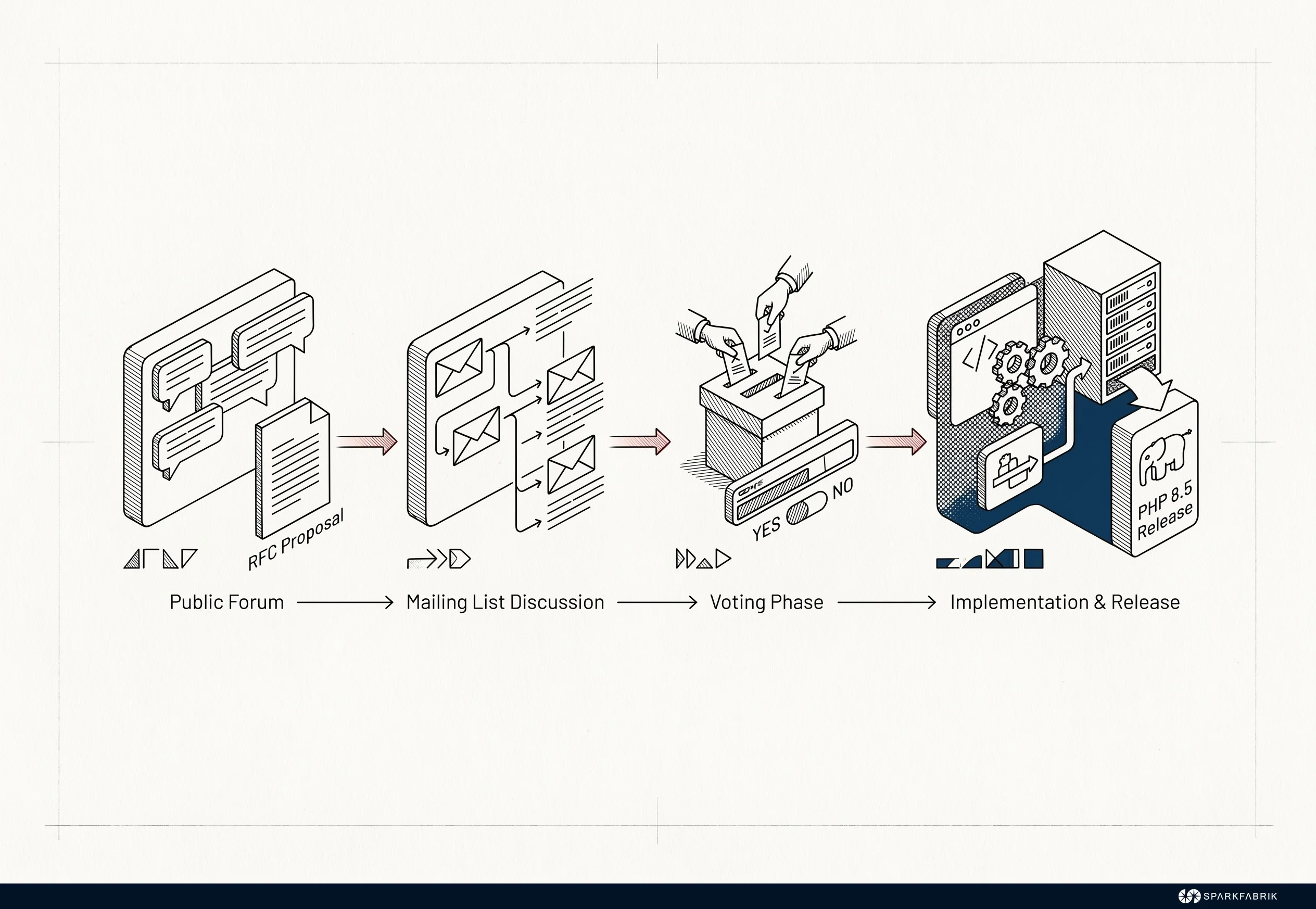 Il Ciclo di Evoluzione di PHP