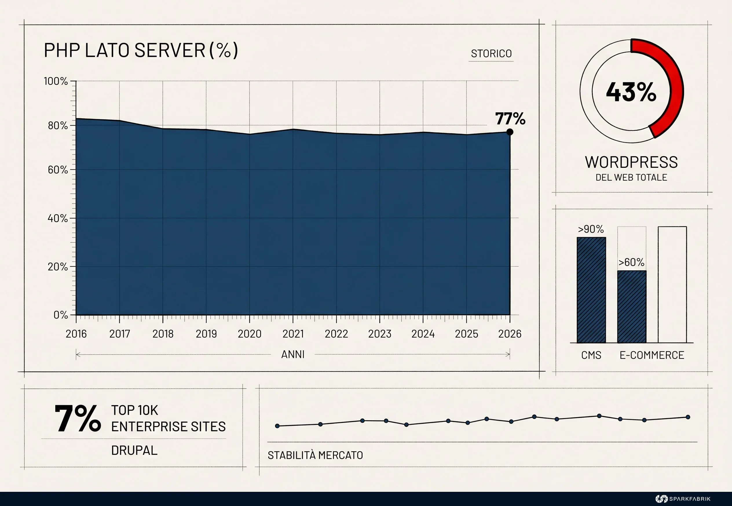 PHP nell’Ecosistema Web Moderno
