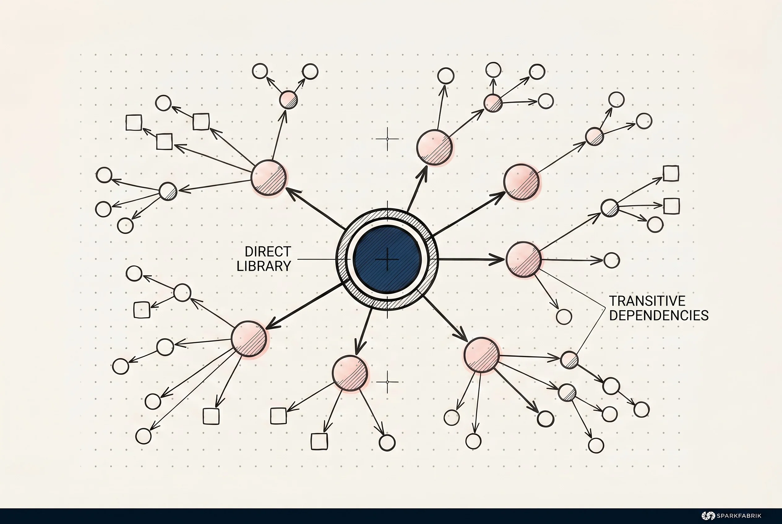 The Transitive Dependency Tree