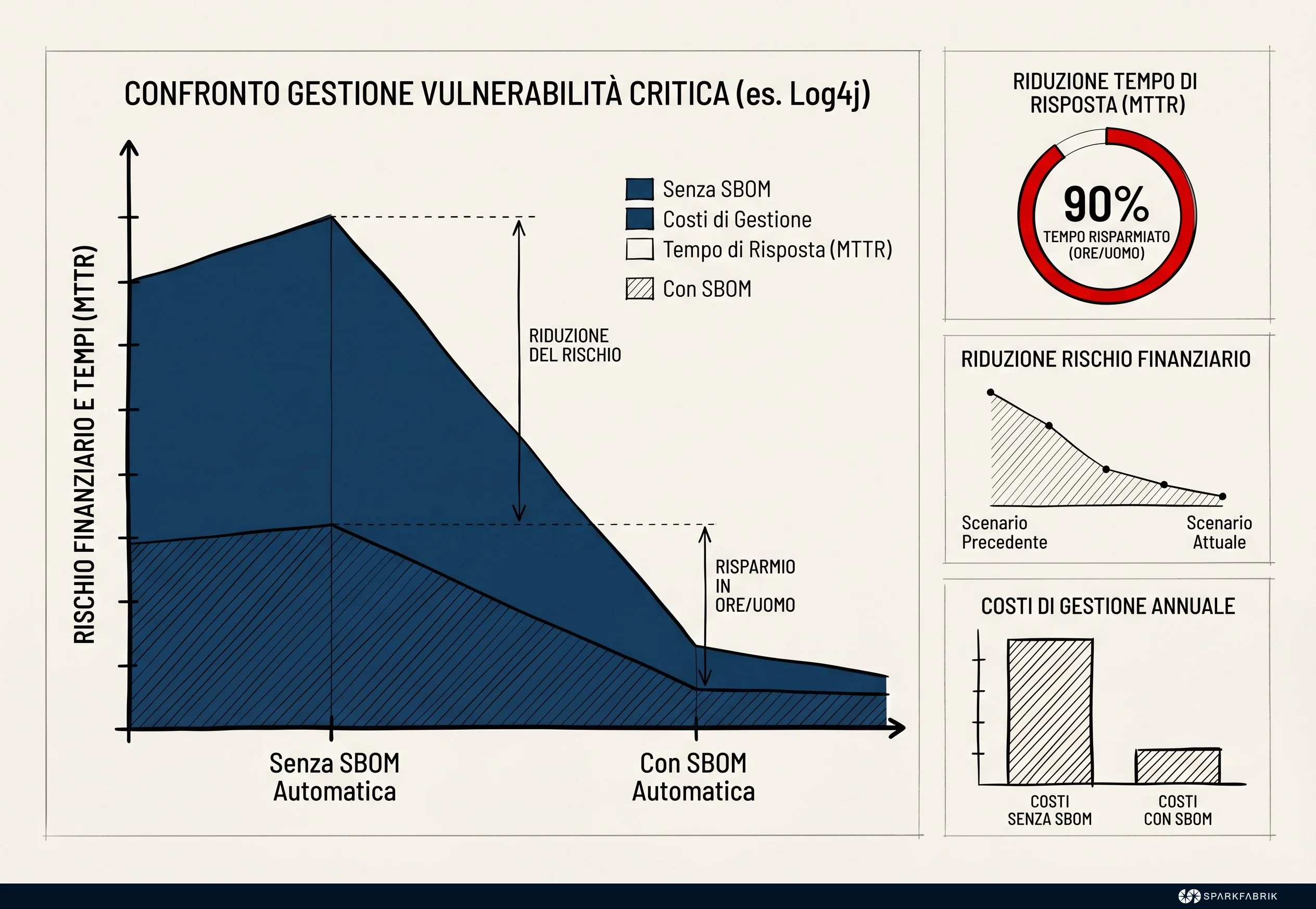 Impatto dell’Automazione sulle Metriche di Sicurezza