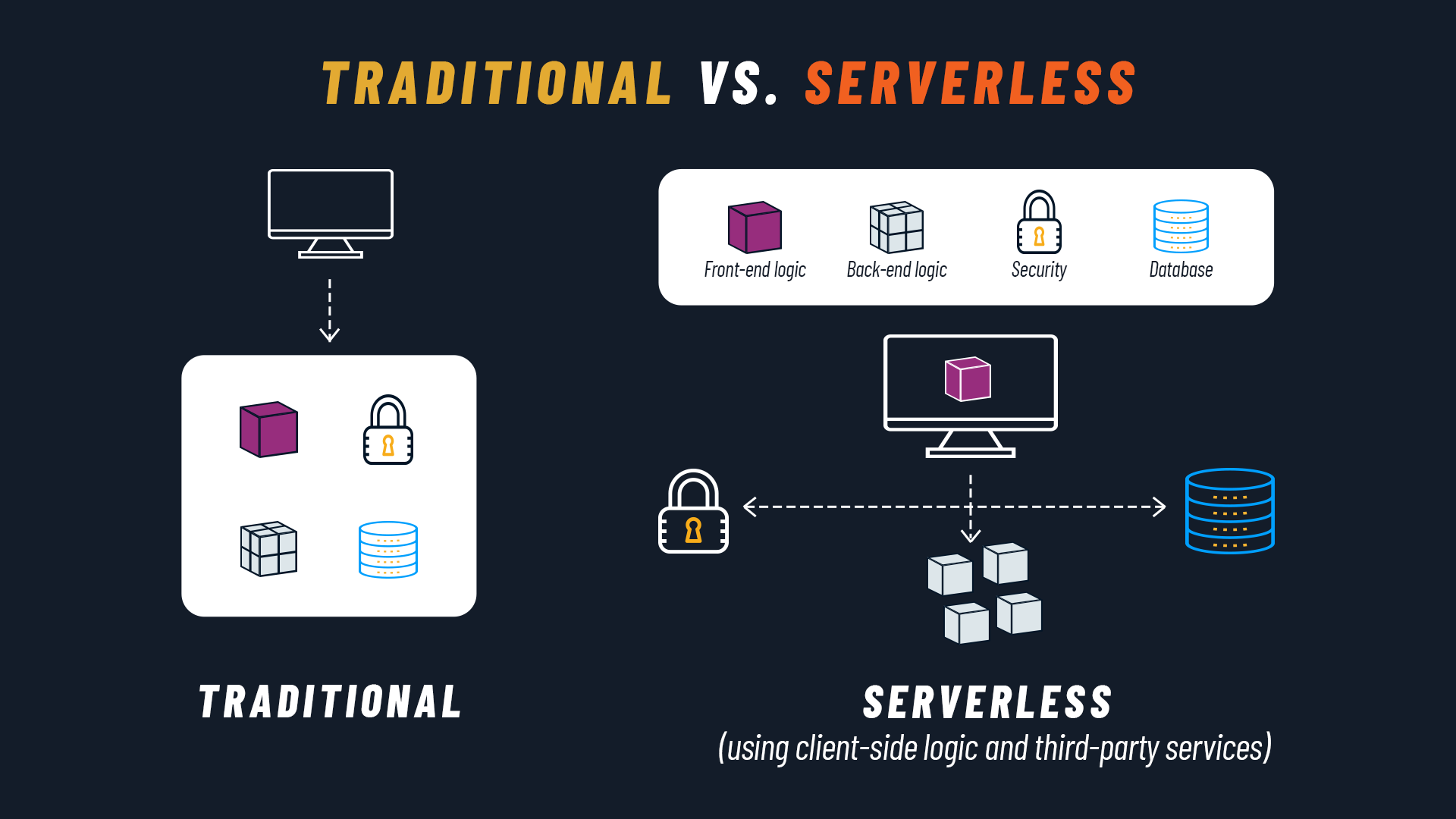 What is serverless computing and what are its benefits?