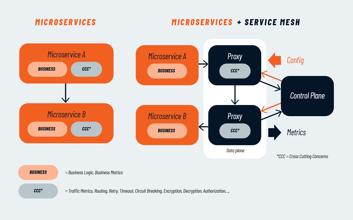 service mesh vs. microservices