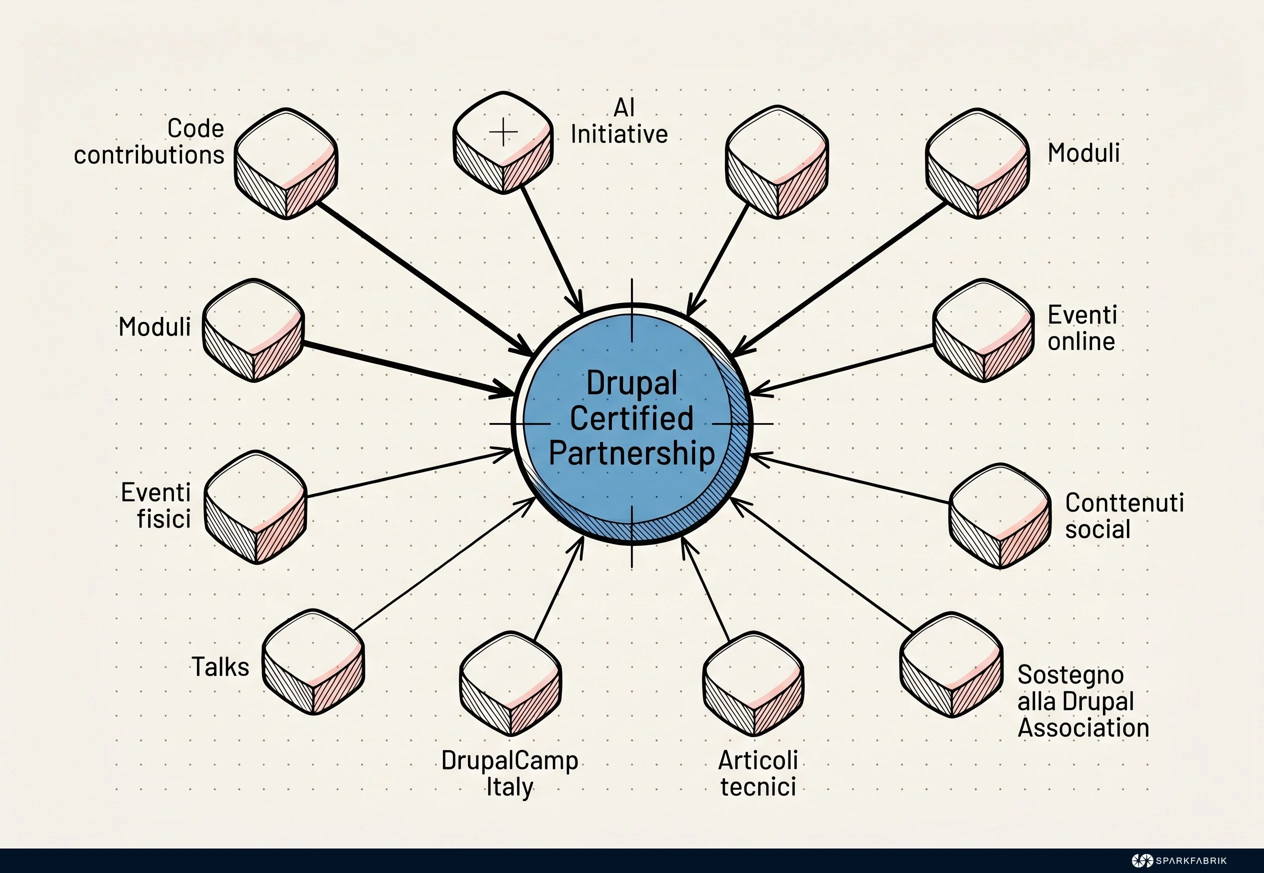 L’anatomia della certificazione Gold