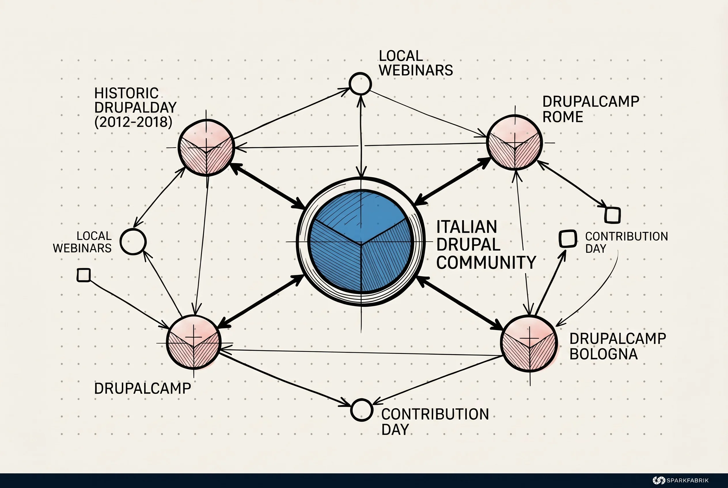 Evolution of support for the Italian Community