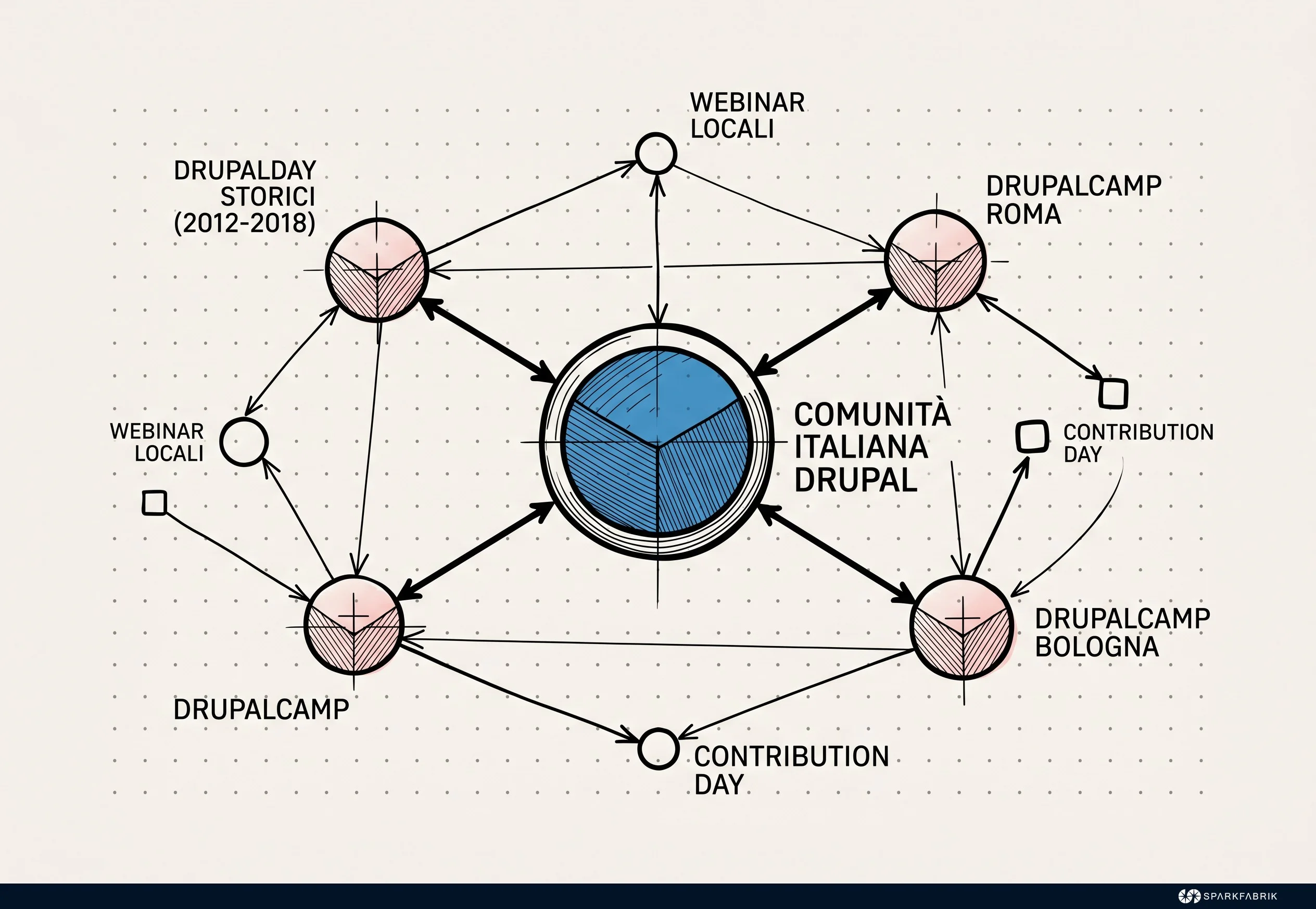 Evoluzione del supporto alla Community Italiana