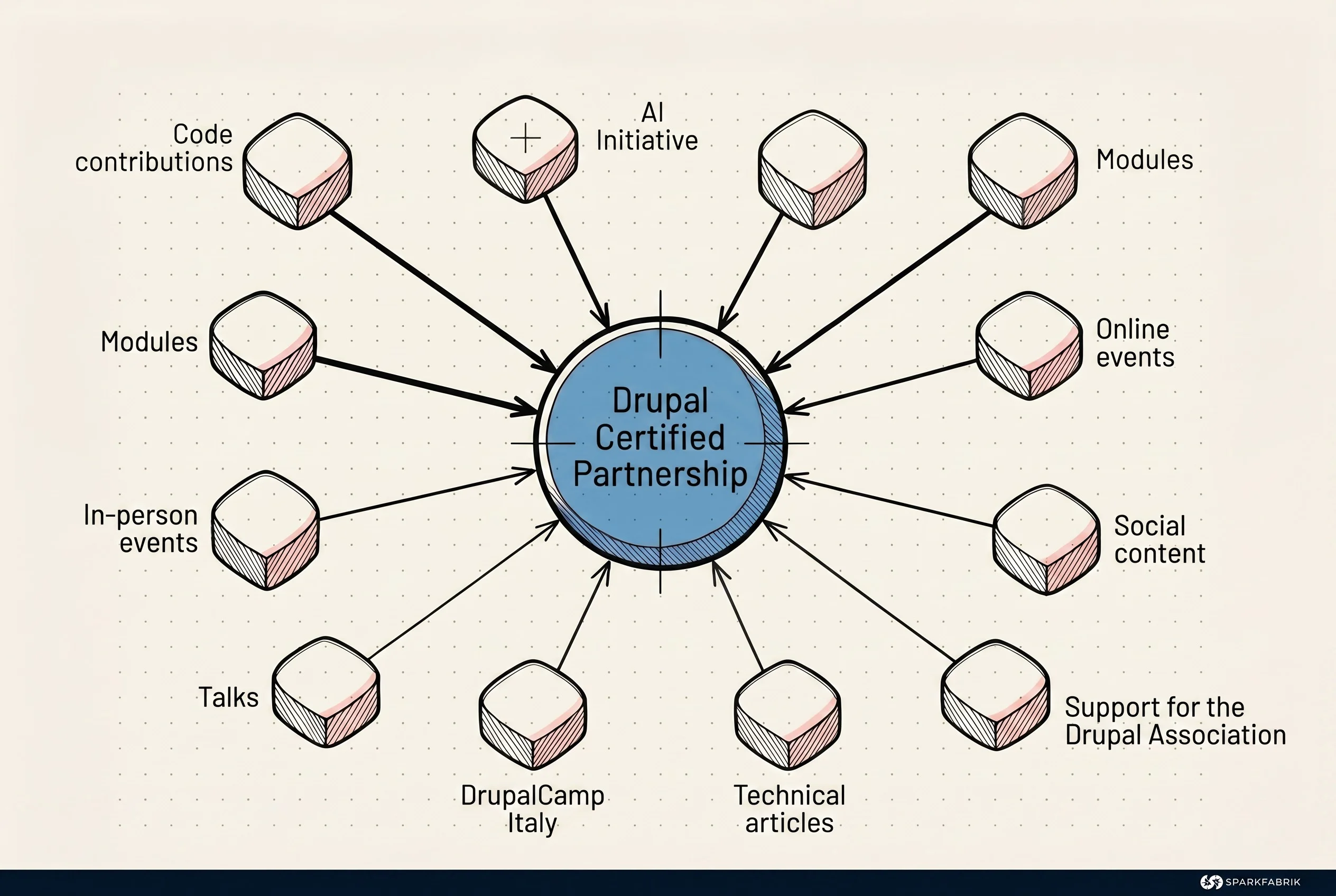 The anatomy of the Silver certification