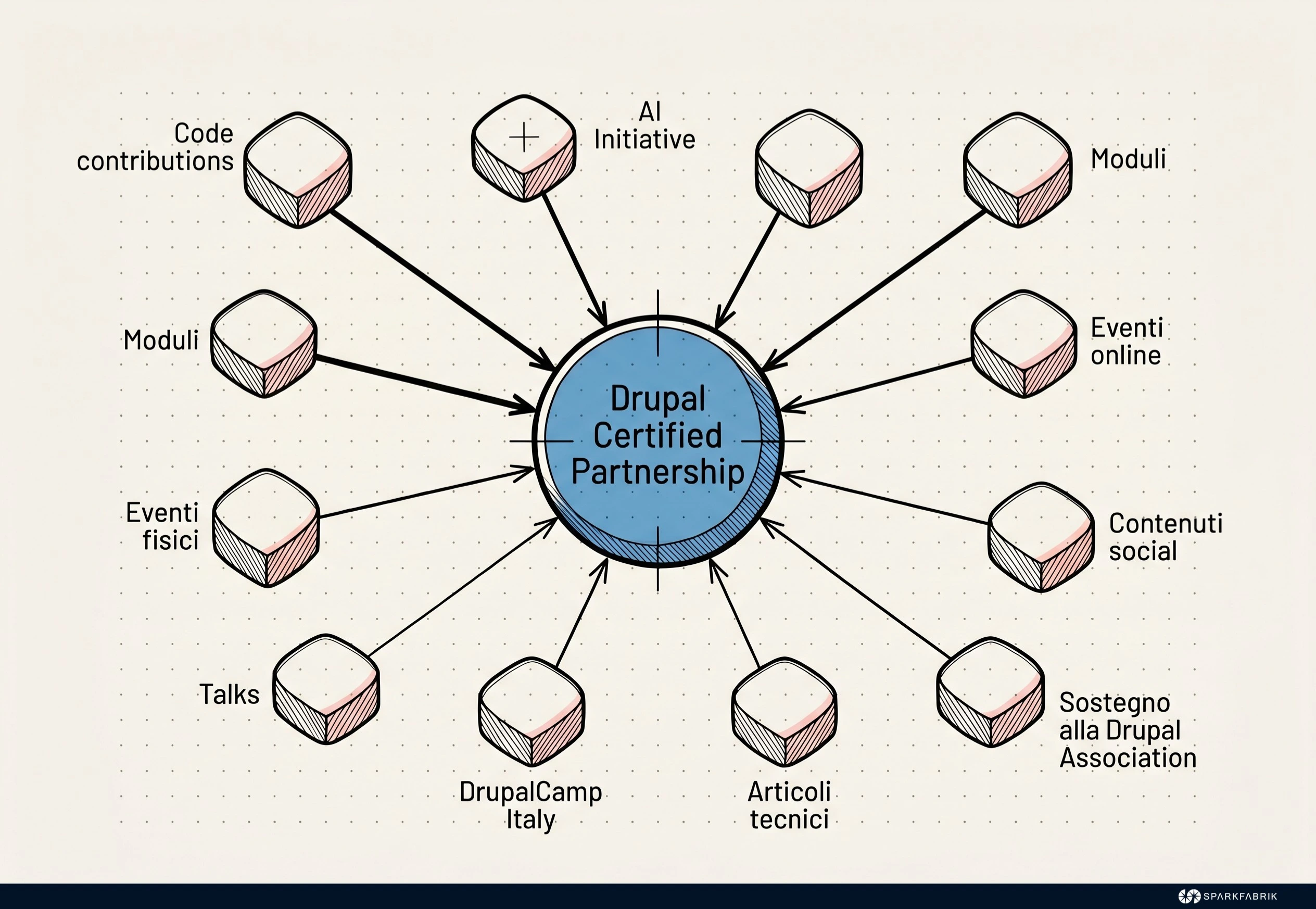 L’anatomia della certificazione Silver