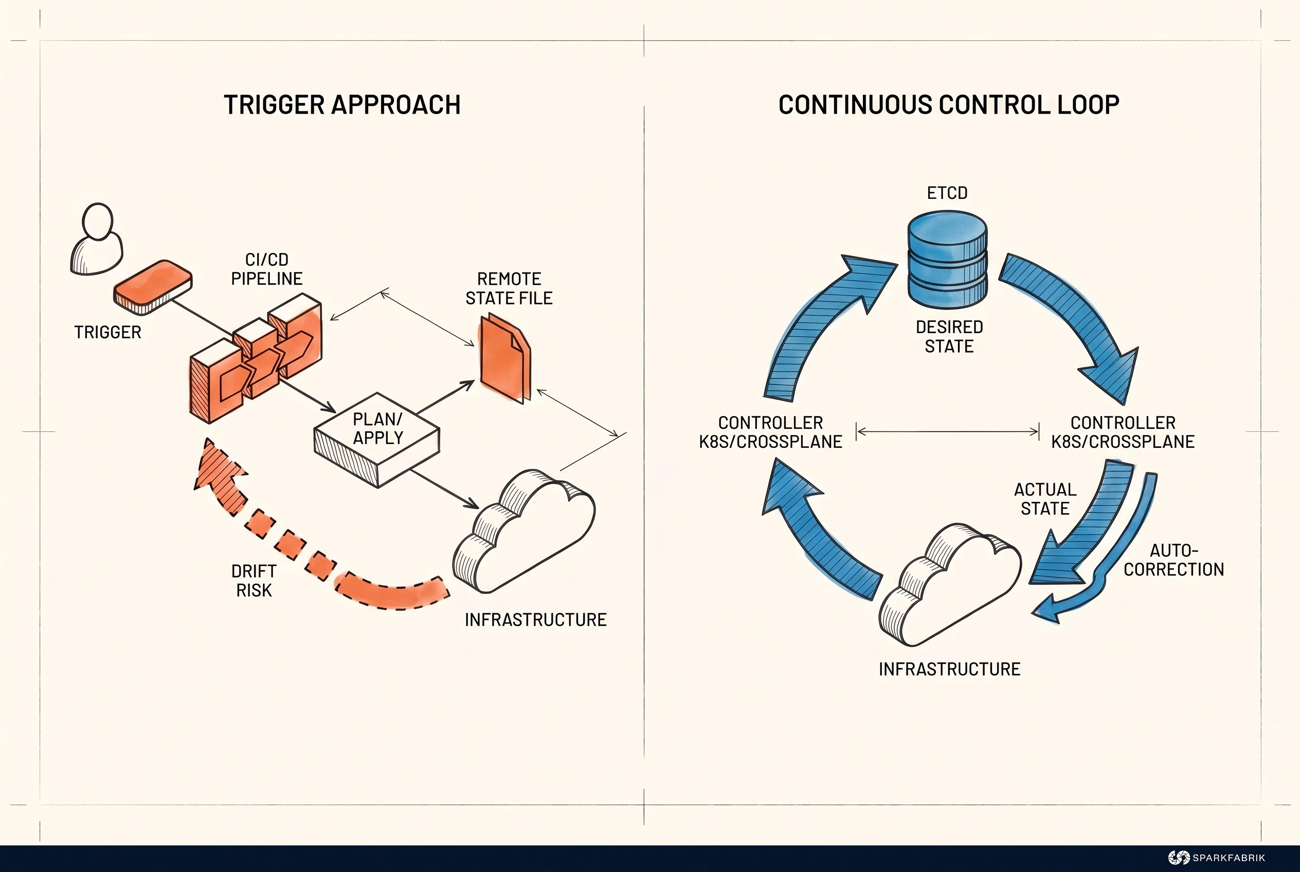 Trigger-based reconciliation vs. continuous control loop