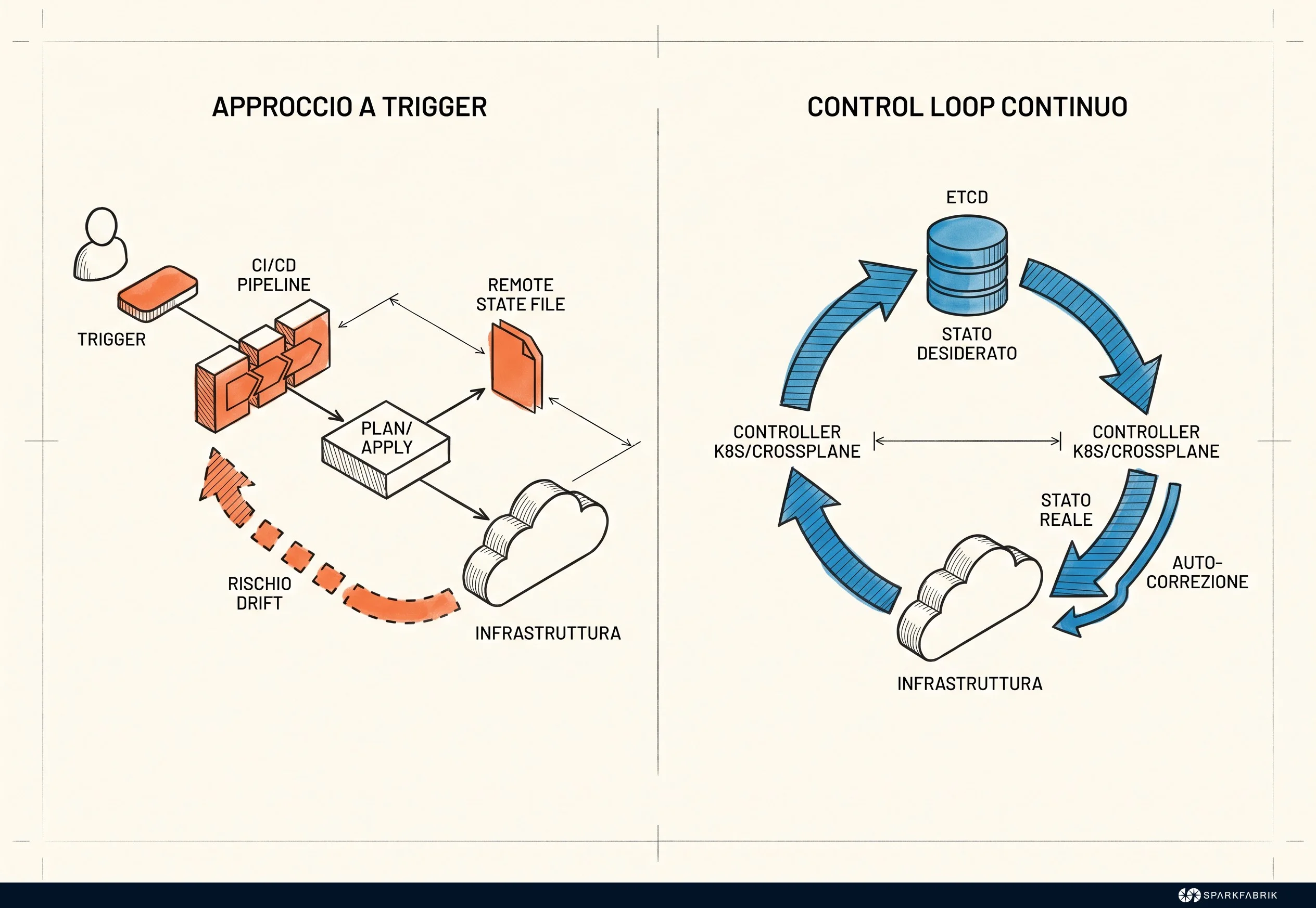 Riconciliazione a trigger vs. control loop continuo