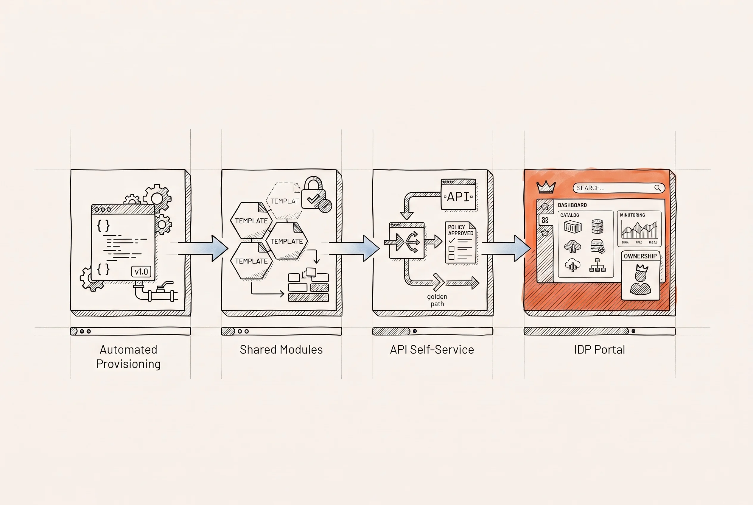 The four maturity levels of platform infrastructure