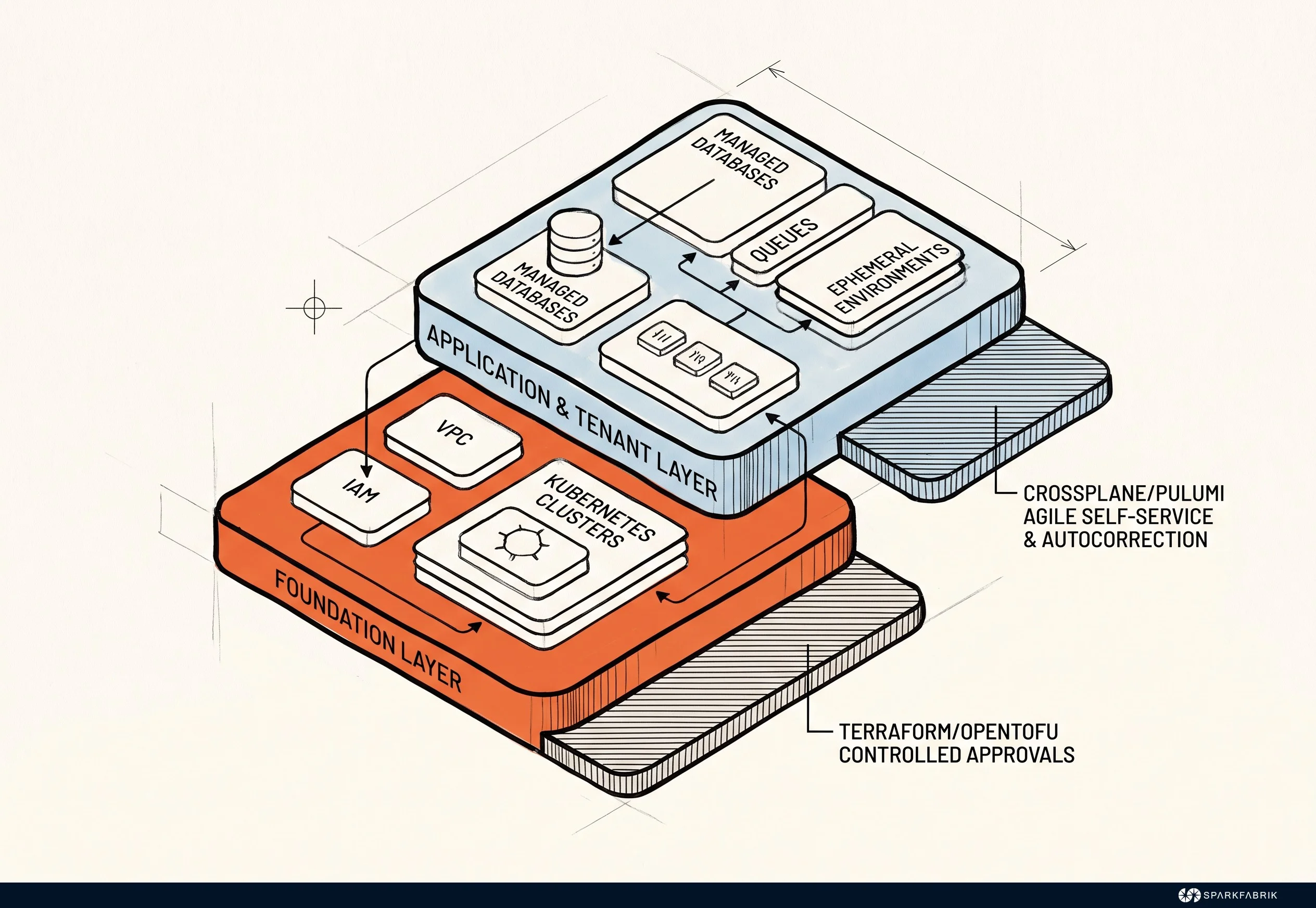 Architettura IaC stratificata: fondazione e layer applicativo